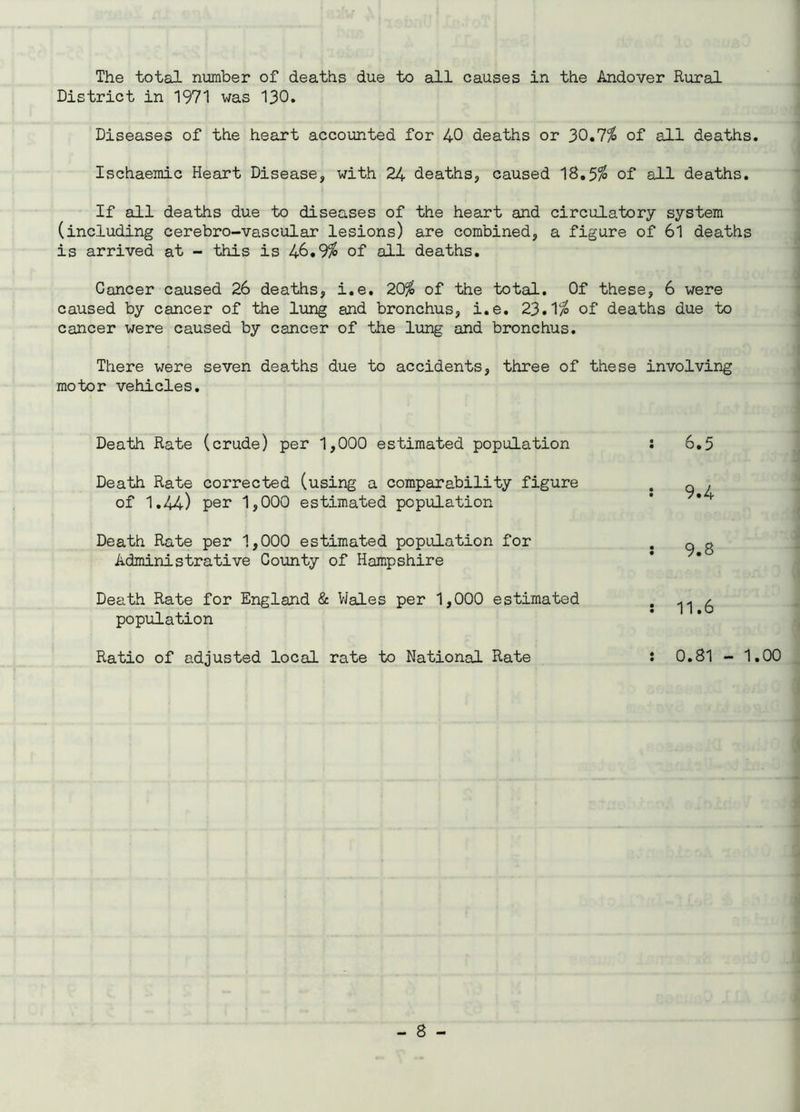 The total number of deaths due to all causes in the Andover Rural District in 1971 was 130. Diseases of the heart accounted for 40 deaths or 30.7% of all deaths. Ischaemic Heart Disease, with 24 deaths, caused 18.5% of all deaths. If all deaths due to diseases of the heart and circulatory system (including cerebro-vascular lesions) are combined, a figure of 61 deaths is arrived at - this is 46.9% of all deaths. Cancer caused 26 deaths, i.e. 20% of the total. Of these, 6 were caused by cancer of the lung and bronchus, i.e. 23.1% of deaths due to cancer were caused by cancer of the lung and bronchus. There were seven deaths due to accidents, three of these involving motor vehicles. Death Rate (crude) per 1,000 estimated population : 6.5 Death Rate corrected (using a comparability figure . q , of 1.44) per 1,000 estimated population ' Death Rate per 1,000 estimated population for . ^ g Administrative County of Hampshire Death Rate for England & Wales per 1,000 estimated . population Ratio of adjusted local rate to National Rate : 0.81 - 1.00