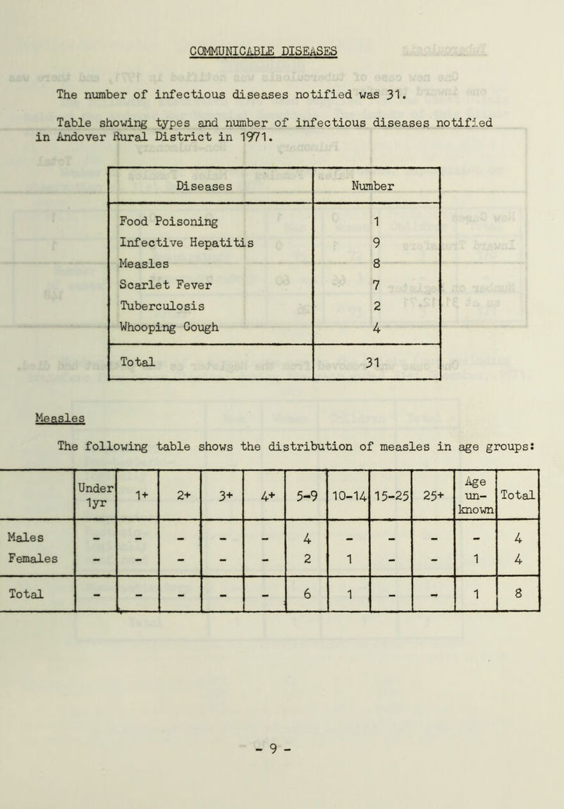 COMMUNICABLE DISEASES The number of infectious diseases notified was 31. Table showing types and number of infectious diseases notified in Andover Rural District in 1971. Diseases Number Food Poisoning 1 Infective Hepatitis 9 Measles 8 Scarlet Fever 7 Tuberculosis 2 Whooping Gough 4 Total 31 Measles The following table shows the distribution of measles in age groups: Under lyr 1 + 2+ 3+ 4+ 5-9 10-14 15-25 25+ Age un- known Total Males — — _ — — 4 — — — - 4 Females - - - - - 2 1 - - 1 4 Total - - - - 6 1 - - 1 8