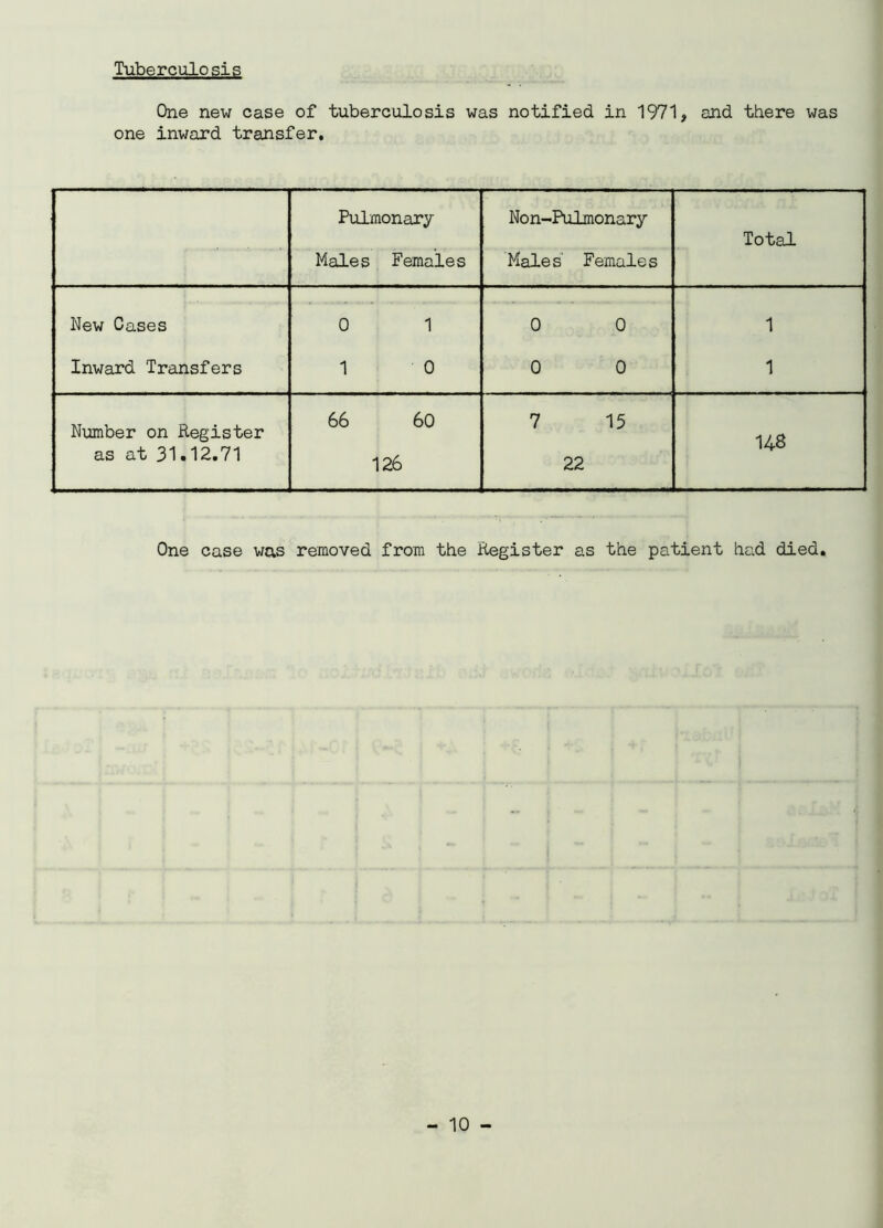 One new case of tuberculosis was notified in 1971, and there was one inward transfer. Pulmonary Males Females Non-Pulmonary Males' Females Total New Cases 0 1 0 0 1 Inward Transfers 1 0 0 0 1 Number on Register as at 31.12.71 66 60 126 7 15 22 148 One case was removed from the Register as the patient had died.