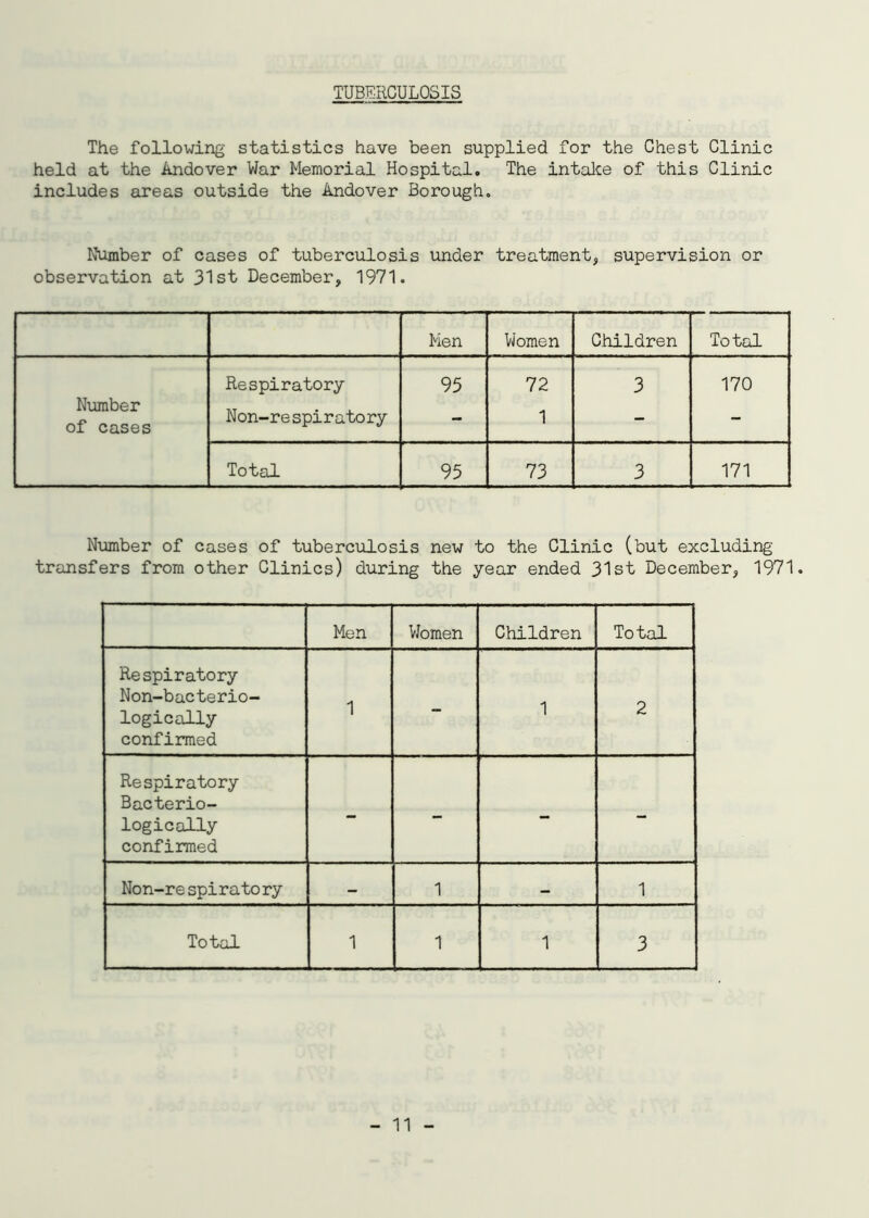 The following statistics have been supplied for the Chest Clinic held at the Andover War Memorial Hospital. The intake of this Clinic includes areas outside the Andover Borough. Number of cases of tuberculosis under treatment, supervision or observation at 31st December, 1971. Men Women Children Total Number of cases Respiratory Non-respiratory 95 72 1 3 170 Total 95 73 3 171 Number of cases of tuberculosis new to the Clinic (but excluding transfers from other Clinics) during the year ended 31st December, 1971. Men Women Children Total Respiratory Non-bacterio- logically confirmed 1 - 1 2 Respiratory Bacterio- logically confirmed - - - - Non-re spiratory — 1 — 1 Total 1 1 1 3