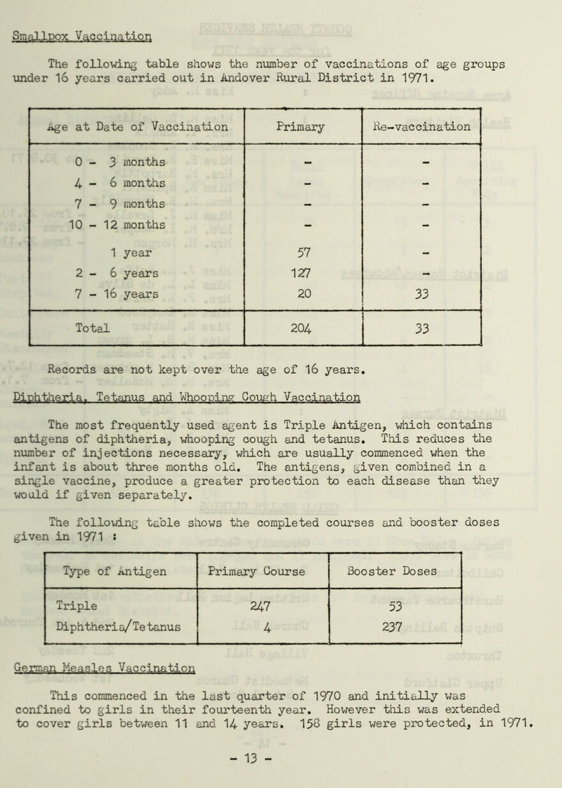 Smallpox Vaccination The following table shows the number of vaccinations of age groups under 16 years carried out in Andover Rural District in 1971. age at Date of Vaccination Primary Re-vac cination 0-3 months — - 4-6 months - - 7-9 months - - 10-12 months - - 1 year 57 - 2 - 6 years 127 - 7-16 years 20 33 Total 204 33 Records are not kept over the age of 16 years. Diphtheria,. Tetanus and Whooping Couah Vaccination The most frequently used agent is Triple Antigen, which contains antigens of diphtheria, whooping cough and tetanus. This reduces the number of injections necessary, which are usually commenced when the infant is about three months old. The antigens, given combined in a single vaccine, produce a greater protection to each disease than they would if given separately. The following table shows the completed courses and booster doses given in 1971 : Type of Antigen Primary Course Booster Doses Triple 247 53 Diphtheria/Tetanus 4 237 German Measles Vaccination This commenced in the last quarter of 1970 and initially was confined to girls in their fourteenth year. However this was extended to cover girls between 11 and 14 years. 158 girls were protected, in 1971.