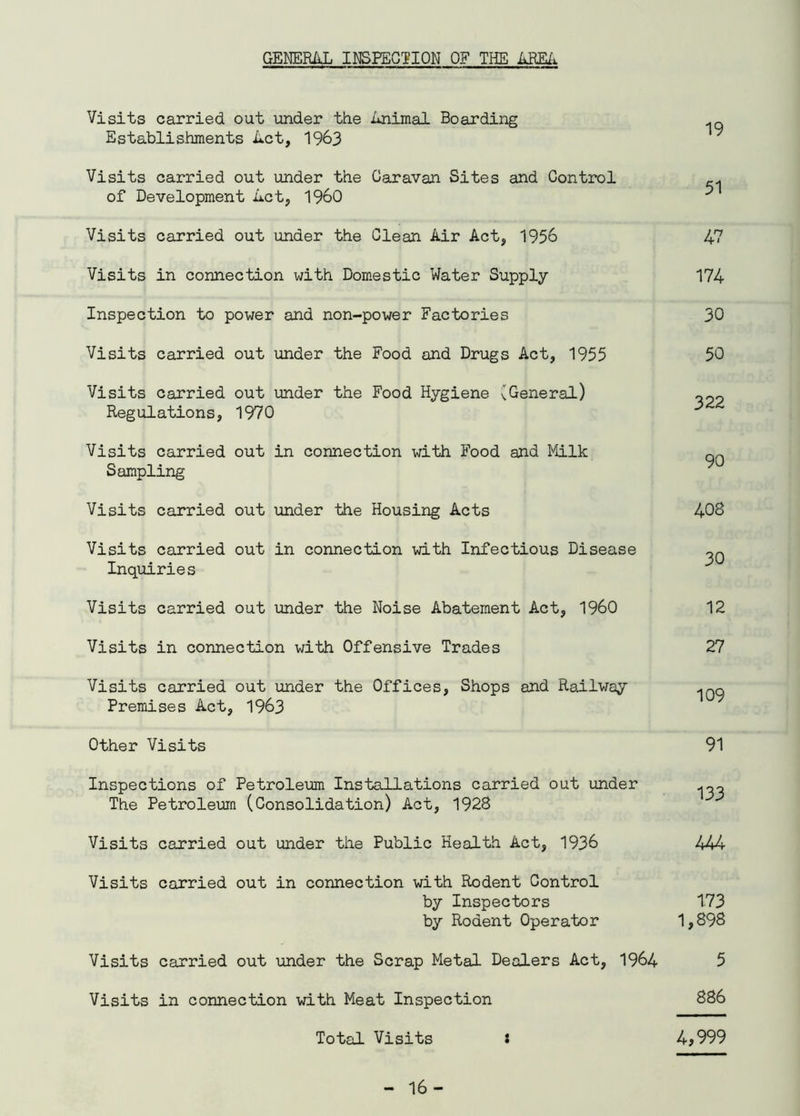 GENERAL INSPECTION OF THE AREA Visits carried out under the Animal Boarding Establishments Act, 1963 Visits carried out under the Caravan Sites and Control of Development Act, I960 Visits carried out under the Clean Air Act, 1956 Visits in connection with Domestic Water Supply Inspection to power and non-power Factories Visits carried out under the Food and Drugs Act, 1955 Visits carried out under the Food Hygiene (General) Regulations, 1970 Visits carried out in connection with Food and Milk Sampling Visits carried out under the Housing Acts Visits carried out in connection with Infectious Disease Inquiries Visits carried out under the Noise Abatement Act, I960 Visits in connection with Offensive Trades Visits carried out under the Offices, Shops and Railway Premises Act, 1963 Other Visits Inspections of Petroleum Installations carried out under The Petroleum (Consolidation) Act, 1928 Visits carried out under the Public Health Act, 1936 Visits carried out in connection with Rodent Control by Inspectors by Rodent Operator Visits carried out under the Scrap Metal Dealers Act, 1964 Visits in connection with Meat Inspection Total Visits * 19 51 47 174 30 50 322 90 408 30 12 27 109 91 133 444 173 1,898 5 886 4,999 16-
