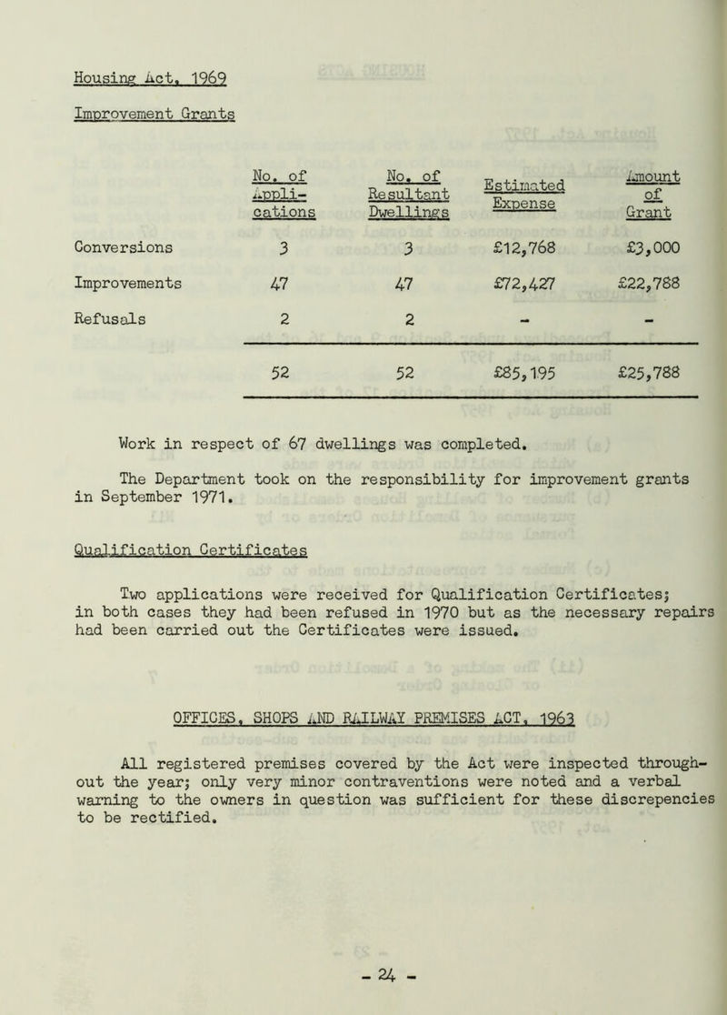 Housing Act. 1969 Improvement Grants No. of Appli- cations No. of Resultant Dwellings Estimated Expense Amount of Grant Conversions 3 3 £12,768 £3,000 Improvements 47 47 £72,427 £22,788 Refusals 2 2 - - 52 52 £85,1.95 £25,788 Work in respect of 67 dwellings was completed. The Department took on the responsibility for improvement grants in September 1971. Qualification Certificates Two applications were received for Qualification Certificates! in both cases they had been refused in 1970 but as the necessary repairs had been carried out the Certificates were issued. OFFICES. SHOPS AND RAILWAY PREMISES ACT. 1963 All registered premises covered by the Act were inspected through- out the year; only very minor contraventions were noted and a verbal warning to the owners in question was sufficient for these discrepencies to be rectified.