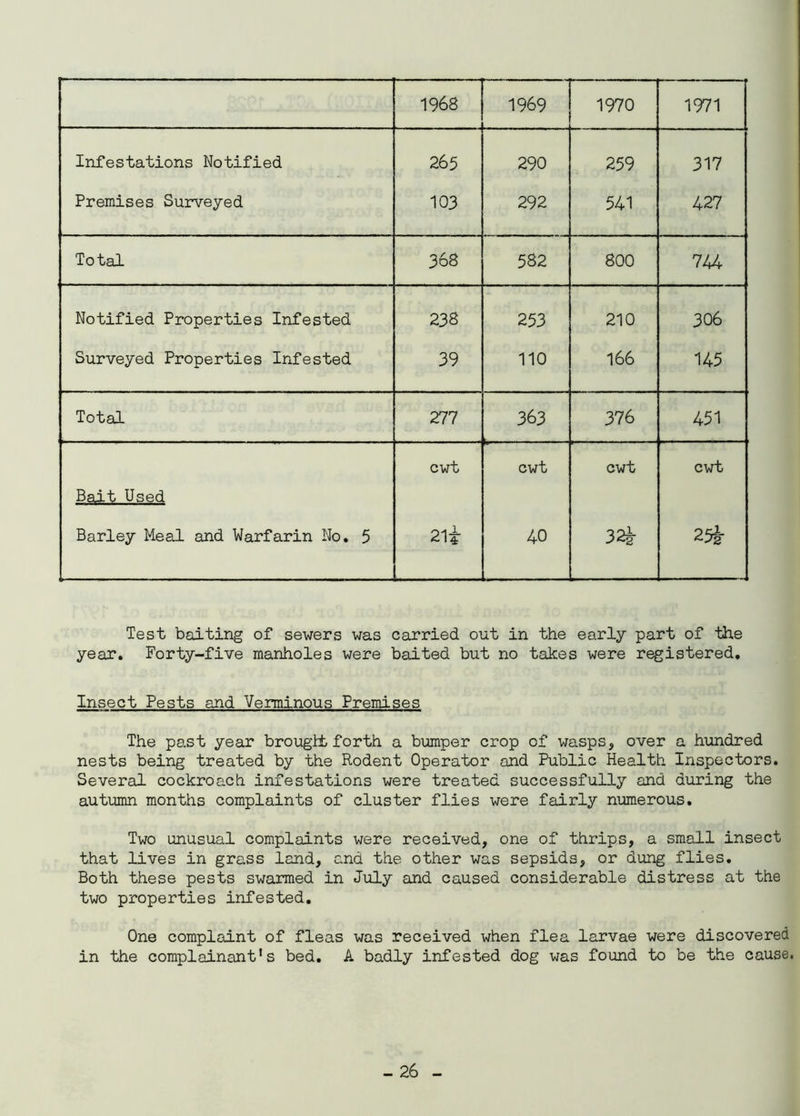 1968 1969 1970 1971 Infestations Notified 265 290 259 317 Premises Surveyed 103 292 541 427 Total 368 582 800 744 Notified Properties Infested 238 253 210 306 Surveyed Properties Infested 39 110 166 145 Total 277 ..... 363 376 451 Bait Used cwt cwt cwt cwt Barley Meal and Warfarin No. 5 2ii 40 34 25§- Test baiting of sewers was carried out in the early part of the year. Forty-five manholes were baited but no takes were registered. Insect Pests and Verminous Premises The past year brought forth a bumper crop of wasps, over a hundred nests being treated by the Rodent Operator and Public Health Inspectors. Several cockroach infestations were treated successfully and during the autumn months complaints of cluster flies were fairly numerous. Two unusual complaints were received, one of thrips, a small insect that lives in grass land, and the other was sepsids, or dung flies. Both these pests swarmed in July and caused considerable distress at the two properties infested. One complaint of fleas was received when flea larvae were discovered in the complainant's bed. A badly infested dog was found to be the cause.