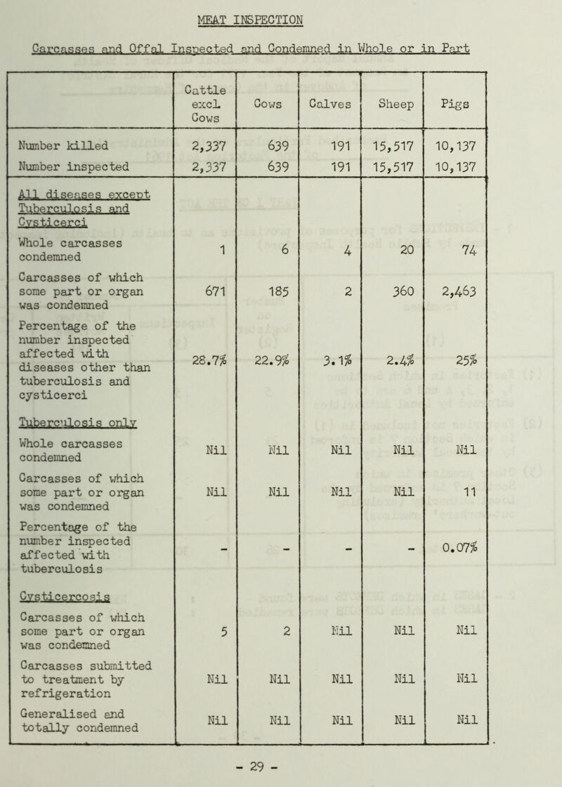 MEAT INSPECTION Carcasses and Offal Inspectedand Condemned in Whole or in Part Cattle excl Cows Cows Calves Sheep Pigs Number killed 2,337 639 191 15,517 10,137 Number inspected 2,337 639 191 15,517 10,137 Ml .fljgeaaeg. except S^eisulasla-aRd Cvsticerci Whole carcasses condemned 1 6 4 20 74 Carcasses of which some part or organ was condemned 671 185 2 360 2,463 Percentage of the number inspected affected with diseases other than tuberculosis and cysticerci 28.7% 22.9% 3.1% 2.4% 25% Tuberculosis onlv Whole carcasses condemned Nil Nil Nil Nil Nil Carcasses of which some part or organ was condemned Nil Nil Nil Nil 11 Percentage of the number inspected affected with tuberculosis - - - - 0.07% Cvsticercosis Carcasses of which some part or organ was condemned 5 2 Nil Nil Nil Carcasses submitted to treatment by refrigeration Nil Nil Nil Nil Nil Generalised and totally condemned Nil Nil Nil Nil Nil