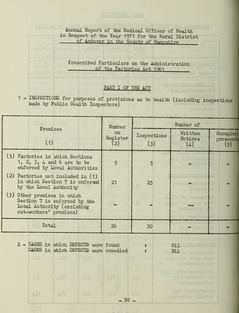 Annual Report of the Medical Officer of Health in Respect of the Year 1971 for the Rural District of Andover in the County of Hampshire Prescribed Particulars on the Administration of the Factories Act 1961 ■ ■ PART I OF THE APT 1 - INSPECTIONS for purposes of provisions as to health (including inspections made by Public Health Inspectors) Number Number of x PeiIi-LS6S (1) on Register (2) Inspections (3) Written Notices (4) Occupiers prosecute! (5) (l) Factories in which Sections 1, 2, 3, 4 and 6 are to be enforced by Local Authorities 5 5 (2) Factories not included in (l) in which Section 7 is enforced by the Local Authority 21 25 - - (3) Other premises in which Section 7 is enforced by the Local Authority (excluding out-workers' premises) - - — - Total 26 30 2 - CASES in which DEFECTS were found CASES in which DEFECTS were remedied Nil Nil