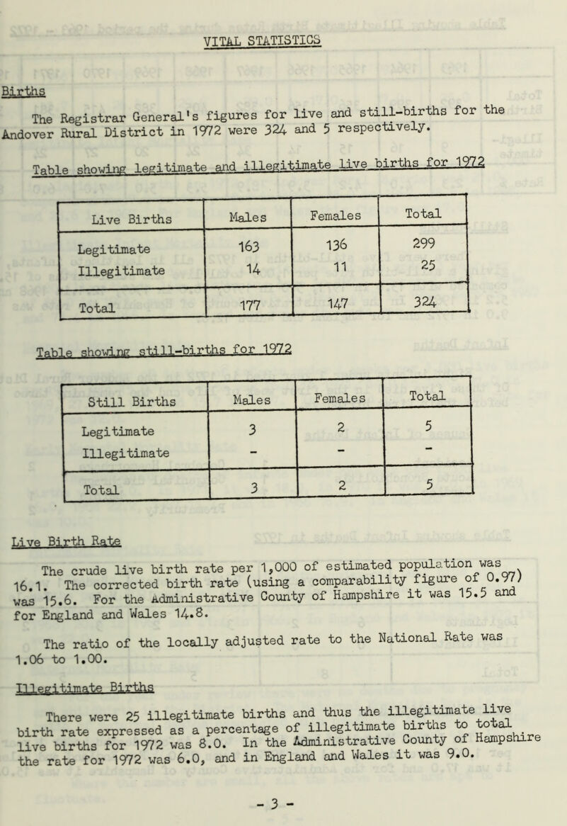 VTThT, STATISTICS Birthg The Registrar General's figures for live and still-births for the Andover Rural District in 1972 were 324 and 5 respectively. Table showing legitimate and illegitimate live births for ,12Z2 Live Births Males Females Total Legitimate 163 136 299 Illegitimate 14 11 25 Total 177 147 324 TahlP. showing still-births for 1972 Still Births Males Female s Total Legitimate 3 2 5 Illegitimate - — Total 3 2 5 Live Birth Rate The crude live birth rate per 1,000 of estimated population was 16.1. The corrected birth rate (using a comparability figure of u.vy; was 15.6. For the Administrative County of Hampshire it was 15.5 an for England and Wales 14.8. The ratio of the locally adjusted rate to the National Rate was 1.06 to 1.00. Illegitimate Births There were 25 illegitimate births and thus the illegitimate live birth rate expressed as a percentage of illegitimate births to total live births for 1972 was 8.0. In the Administrative County of Hampshire the rate for 1972 was 6.0, and in England and Wales it was 9.0.