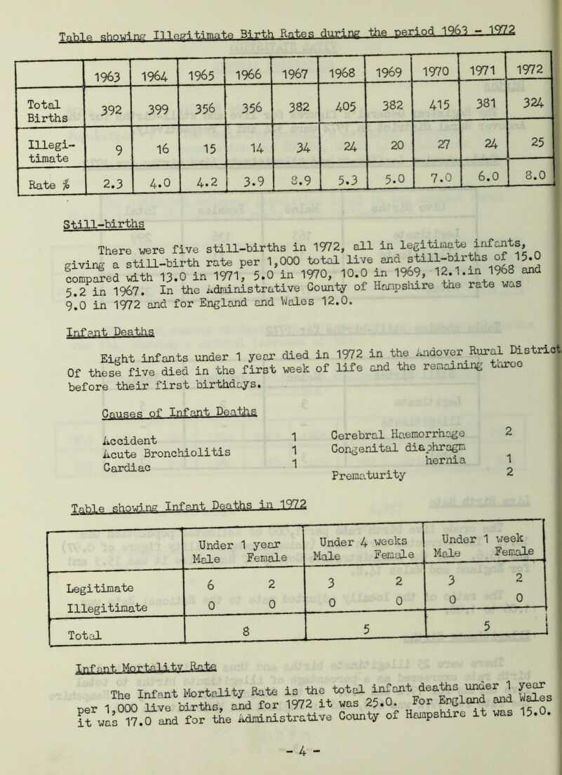 TnhlR showing Illegitimate Birth Rates during the period 19^3 - 1922 1963 1964 1965 1966 1967 1968 1969 1970 1971 1972 Total Births 392 399 356 356 382 405 382 415 331 324 Illegi- timate 9 16 15 14 34 24 20 27 24 25 — Rate % 2.3 4.0 4.2 3.9 3.9 5.3 5.0 7.0 6.0 8.0 St.ill-births There were five still-births in 1972, all in iegitimato infants, giving a still-birth rate per 1,000 total live jtril-births of 15.0 compared with 13.0 in 1971, 5.0 in 1970, 10.0 m 1969, 12.1.in 1968 and 5.2 in 1967. In the Administrative County of Hampshire the rate was 9.0 in 1972 and for England and Hales 12.0. Infant Deaths Eight infants under 1 year died Of these five died in the first week before their first birthdays. Onuses of Infant Deaths Accident 1 Acute Bronchiolitis Cardiac ^ in 1972 in the Andover Rural District life and the remaining throe Cerebral Haemorrhage 2 Congenital diaphragm hernia 1 Prematurity 2 Table showing Infant Deaths in 1972 Under 1 year Male Female Under 4 weeks Male Female Under 1 week Male Female Legitimate Illegitimate 6 2 0 o 3 2 0 o 3 2 0 o Total 8 5 s i The Infant Mortality Rate is the total infant deaths under 1 year per 1^000 live births, and for 1972 it was 25.0. For ErSlond and Wales it was 17.0 and for the Administrative Connty of Hampshire at was 15.0.