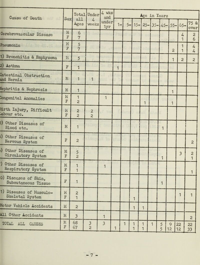 Ses Tota] all Ages . Under 4 weeks 4 wks under lyr Age in Years 1- 5- 15- 25- 35- 45- 55- 65- 75 & over Cerebrovascular Disease M F 6 7 4 1 2 6 Pneumonia M F 5 7 2 1 1 4 4 l) Bronchitis & Emphysema M 5 1 2 2 2) Asthma F 1 1 Intestinal Obstruction and Hernia M 1 1 Nephritis & Nephrosis M 1 1 congenital Anomalies M F 1 2 1 1 1 3irth Injury, Difficult jabour etc. M F 2 2 2 2 -) Other Diseases of Blood etc. M 1 1 >) Other Diseases of Nervous System F 2 2 >) Other Diseases of Circulatory System M F 5 2 1 3 2 1 ) Other Diseases of Respiratory System M F 1 1 1 1 0) Diseases of Skin, Subcutaneous Tissue F 1 1 l) Diseases of Musculo- skeletal System M F 2 1 1 1 1 Motor Vehicle Accidents M 2 1 1 All Other Accidents M 3 1 2 TOTAL ALL CAUSES M F 68 67 3 2 3 1 1 1 1 1 1 1 5 5 9 12 22 12 22 33