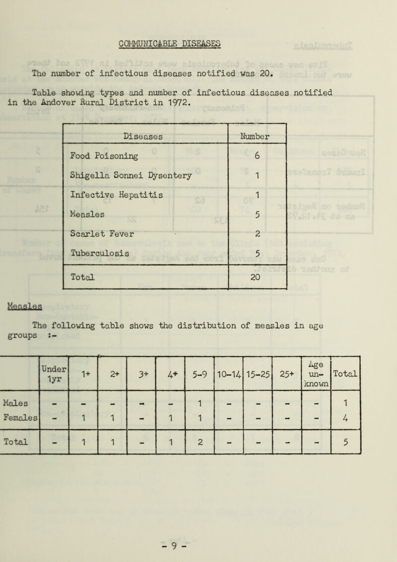 COMMUNICABLE DISEASES The number of infectious diseases notified was 20. Table showing types and number of infectious diseases notified in the Andover Rural District in 1972. Diseases Humber Food Poisoning 6 Shigella Sonnei Dysentery 1 Infective Hepatitis 1 Measles 5 Scarlet Fever 2 Tuberculosis 5 Total 20 Mfiqglsa The following table shows the distribution of measles in age groups Under lyr 1+ 2+ 3+ 4+ 5-9 10-14 15-25 25+ — Age un- known — Total Males — — — - _ 1 — — — - 1 Females - 1 1 - 1 1 - - - - 4 Total - 1 1 - 1 2 - - - - 5