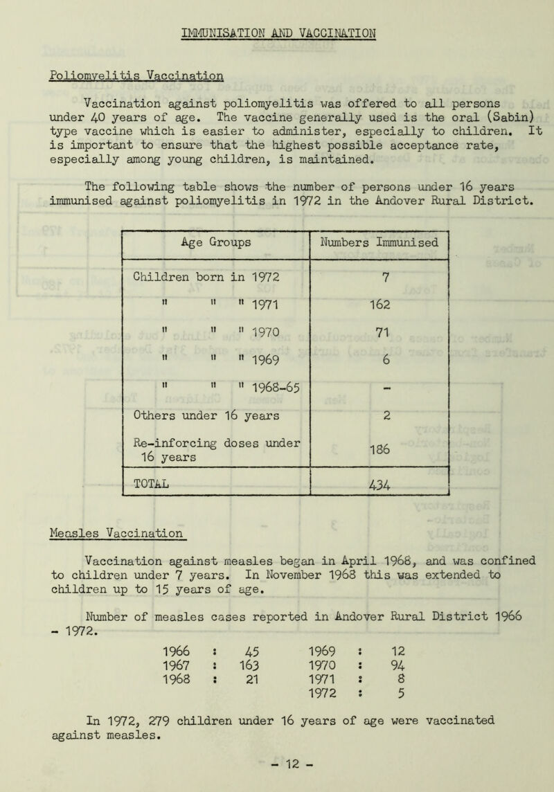IMMUNISATION AND VACCINA.TION Poliomyelitis Vaccination Vaccination against poliomyelitis was offered to all persons under 40 years of age. The vaccine generally used is the oral (Sabin) type vaccine which is easier to administer, especially to children. It is important to ensure that the highest possible acceptance rate, especially among young children, is maintained. The following table shows the number of persons under 16 years immunised against poliomyelitis in 1972 in the Andover Rural District. Age Groups Numbers Immunised Children born in 1972 7 it tt » 1991 162 tt it n -1970 71 tt tt tt 1969 6    1968-65 - Others under 16 years 2 Re-inforcing doses under 16 years 186 TOTAL ' 434 Measles Vaccination Vaccination against measles began in April 1968, and was confined to children under 7 years. In November 1963 this was extended to children up to 15 years of age. Number of measles cases reported in Andover Rural District 1966 - 1972. 1966 45 1969 : 12 1967 163 1970 : 94 1968 21 1971 s 8 1972 ; 5 In 1972, 279 children under 16 years of age were vaccinated against measles.