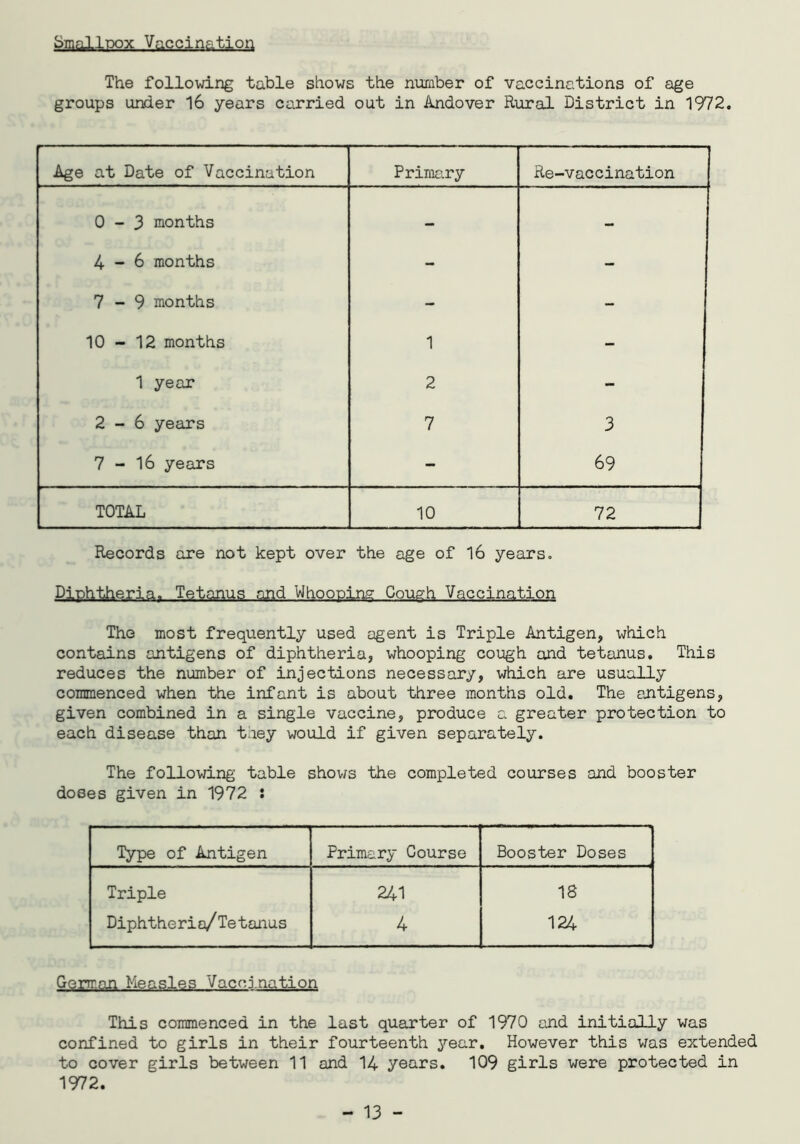 Smallpox Vaccination The following table shows the number of vaccinations of age groups under 16 years carried out in Andover Rural District in 1972. Age at Date of Vaccination Primary Re-vaccination 0-3 months — — 4-6 months - - 7-9 months - - 10-12 months 1 1 year 2 2-6 years 7 3 7 - 16 years - 69 TOTAL 10 72 Records are not kept over the age of 16 years. Diphtheria,, Tetanus and Whooping Gough Vaccination The most frequently used agent is Triple Antigen, which contains antigens of diphtheria, whooping cough and tetanus. This reduces the number of injections necessary, which are usually commenced when the infant is about three months old. The antigens, given combined in a single vaccine, produce a greater protection to each disease than they would if given separately. The following table shows the completed courses and booster doses given in 1972 : Type of Antigen Primary Course Booster Doses Triple 241 18 Diphtheria/ Tetanus 4 124 German Measles Vaccination This commenced in the last quarter of 1970 and initially was confined to girls in their fourteenth year. However this was extended to cover girls between 11 and 14 years. 109 girls were protected in 1972.