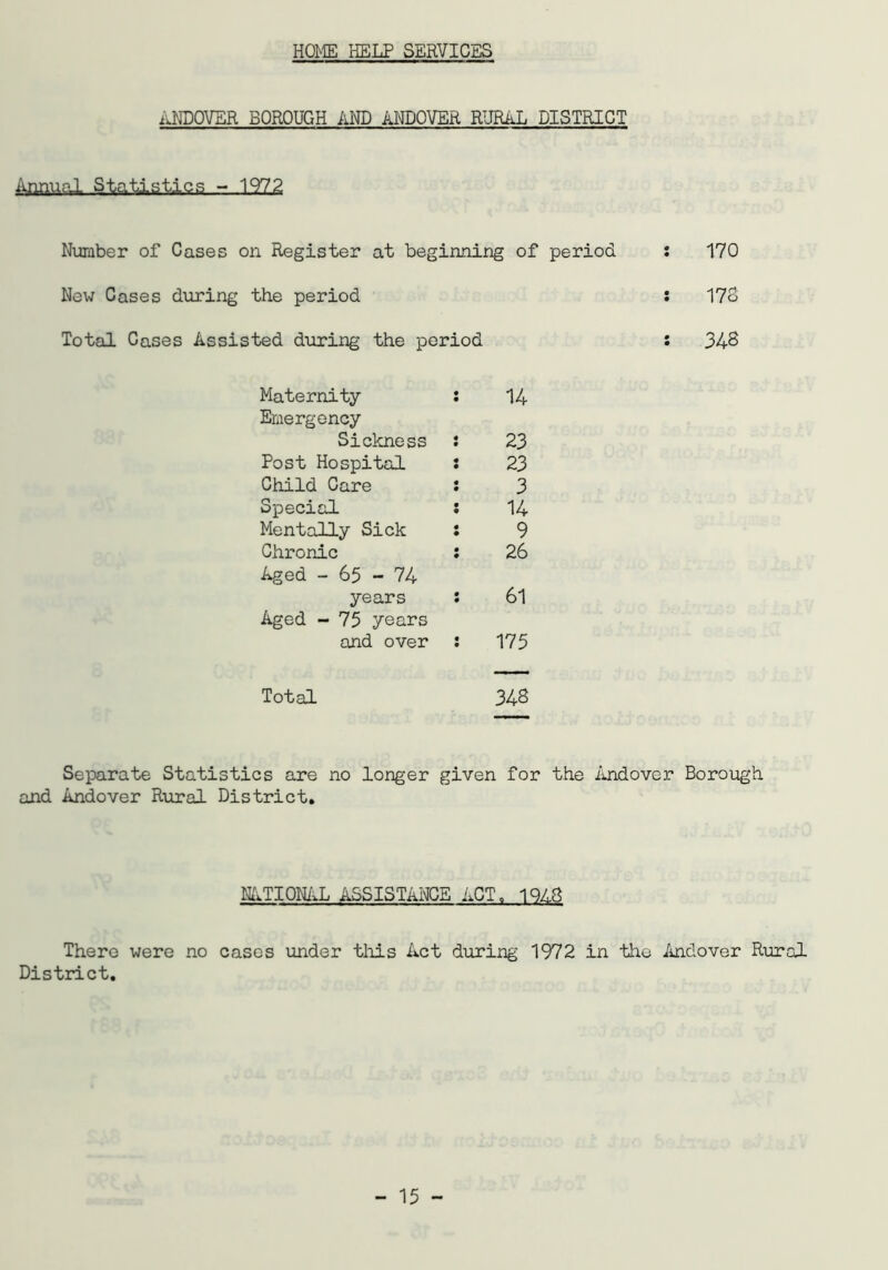 HOME HELP SERVICES ANDOVER BOROUGH AND ANDOVER RURAL DISTRICT Annual Statistics - .197.2 Number of Cases on Register at beginning of period x 170 Now Cases during the period : 178 Total Cases Assisted during the period s 34 8 Maternity : 14 Emergency Sickness : 23 Post Hospital : 23 Child Care : 3 Special s 14 Mentally Sick : 9 Chronic : 26 Aged - 65 - 74 years : 61 Aged - 75 years and over : 175 Total 348 Separate Statistics are no longer given for the Andover Borough and Andover Rural District. NATIONAL ASSISTANCE ACT. 1QAS There were no cases under this Act during 1972 in the Andover Rural- District.