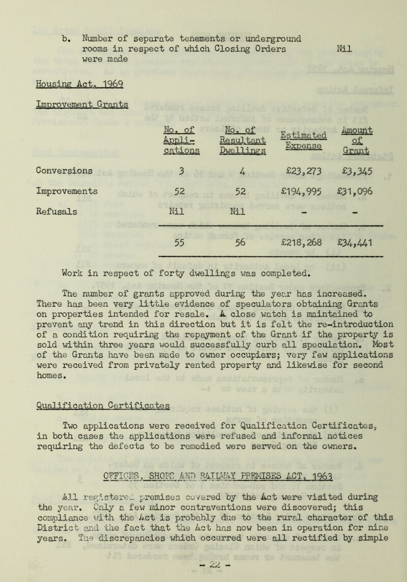 b. Number of separate tenements or underground rooms in respect of which Closing Orders Nil were made Housing Act. 1969 Improvement Grants No. of Anoli- cations No. of Resultant Dwellings Estimated Exoense Amount of Grant Conversions 3 4 £23,273 £3,345 Improvements 52 52 £194,995 £31,096 Refusals Nil Nil - - 55 56 £218,268 £34,441 Work in respect of forty dwellings was completed. The number of grants approved during the year has increased. There has been very little evidence of speculators obtaining Grants on properties intended for resale. A close watch is maintained to prevent any trend in this direction but it is felt the re-introduction of a condition requiring the repayment of the Grant if the property is sold within three years would successfully curb all speculation. Most of the Grants have been made to owner occupiers; very few applications were received from privately rented property and likewise for second homes. Qualification Certificates Two applications were received for Qualification Certificates, in both cases the applications were refused and informal notices requiring the defects to be remedied were served on the owners. OFFICES. SHOPS AND RAILWAY PREMISES ACT, 1963 All registered premises covered by the Act were visited during the year. Only a few minor contraventions were discovered; this compliance with the lot is probably due to the rural character of this District and the fact that the Act has now been in operation for nine years. The discrepancies which occurred were all rectified by simple