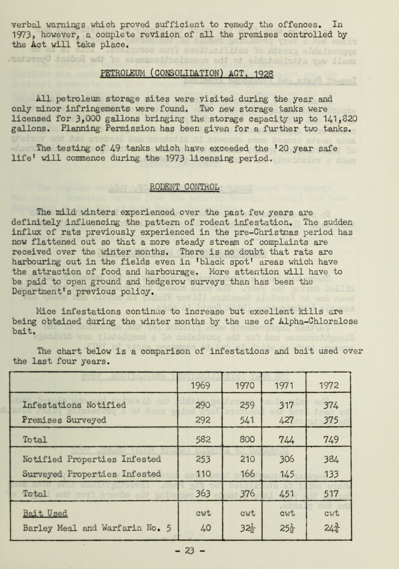 verbal warnings which proved sufficient to remedy the offences. In 1973, however, a complete revision of all the premises controlled by the Act will take place. PETROLEUM (CONSOLIDATION) ACT, 1928 All petroleum storage sites were visited during the year and only minor infringements were found. Two new storage tanks were licensed for 3,000 gallons bringing the storage capacity up to 141,320 gallons. Planning Permission has been given for a further two tanks. The testing of 49 tanks which have exceeded the ’20 year safe life* will commence during the 1973 licensing period. RODENT CONTROL The mild winters experienced over the past few years are definitely influencing the pattern of rodent infestation. The sudden influx of rats previously experienced in the pre-Christmas period has now flattened out so that a more steady stream of complaints are received over the winter months. There is no doubt that rats are harbouring out in the fields even in ’black spot’ areas which have the attraction of food and harbourage. More attention will have to be paid to open ground and hedgerow surveys than has been the Department's previous policy. Mice infestations continue to increase but excellent kills are being obtained during the winter months by the use of Alpha-Chloralose bait. The chart below is a comparison of infestations and bait used over the last four years. 1969 1970 1971 1972 Infestations Notified 290 259 317 374 Premises Surveyed 292 541 427 375 Total 582 S00 744 749 Notified Properties Infested 253 210 306 384 Surveyed Properties Infested 110 166 145 133 Total 363 376 451 517 BaL-t Ug<=d cwt cwt cwt cwt Barley Meal and Warfarin No. 5 40 32k 25# 24!