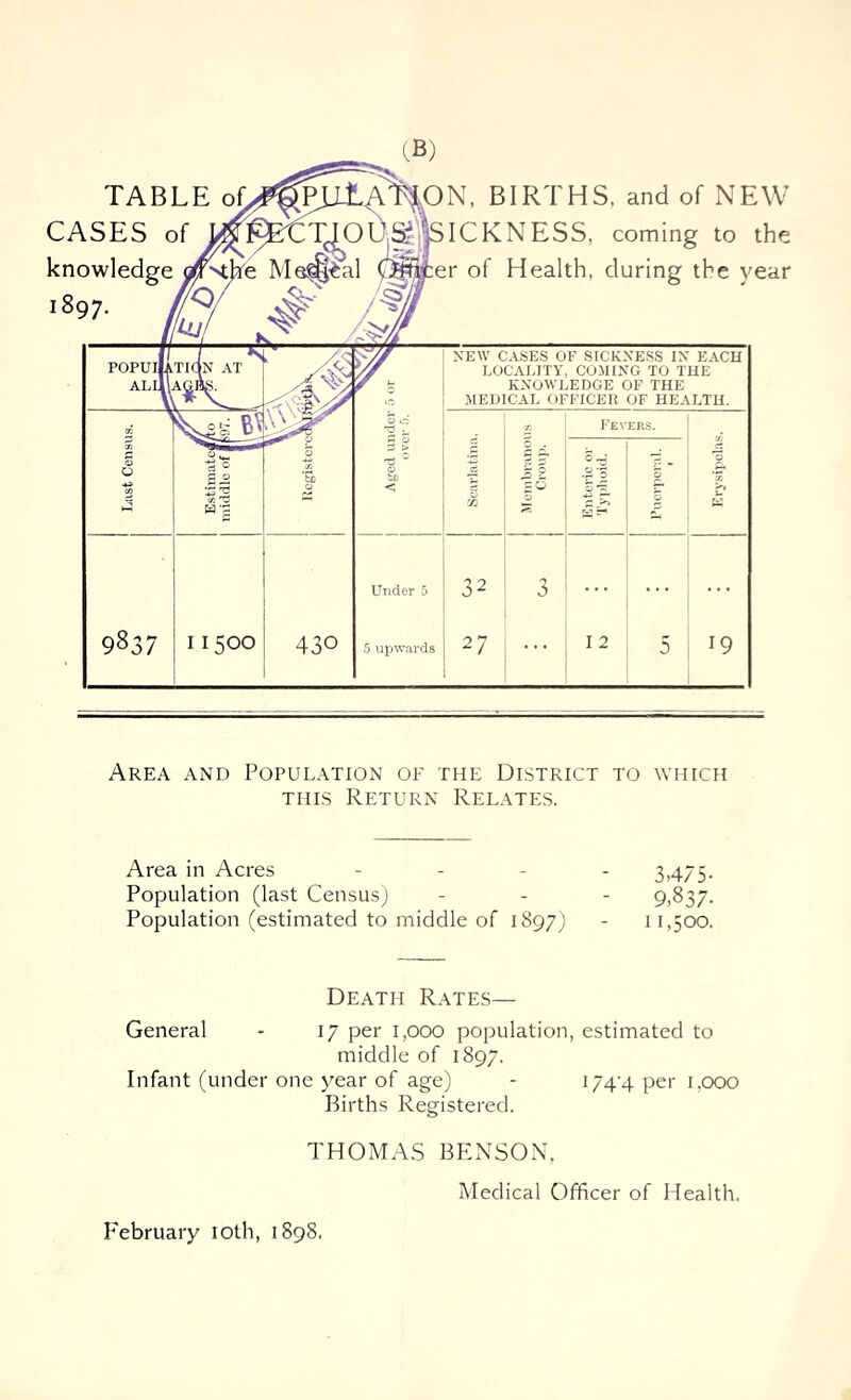 TABLE of> CASES of knowledge affkthe i897. ^0/ (II N POPUIlATION AT aliIIagh^. Last Census. 9837 I I 500 PULATSON, BIRTHS, and of NEW T^OUg|siCKNESS, coming to the er of Health, during the vear r & •d V NEW CASES OF SICKNESS IN EACH LOCALITY, COMING TO THE KNOWLEDGE OF THE MEDICAL OFFICER OF HEALTH. Membranous Croup. Fevers. h 2 * Under 5 5 upwards 32 27 3 12 5 i 19 Area and Population of the District to which this Return Relates. Area in Acres - - - - 3,475- Population (last Census) - - - 9,837. Population (estimated to middle of 1897) - 11,500. Death Rates— General - 17 per 1,000 population, estimated to middle of 1897. Infant (under one year of age) - I74'4 per 1,000 Births Registered. THOMAS BENSON, Medical Officer of Health. February 10th, 1898.