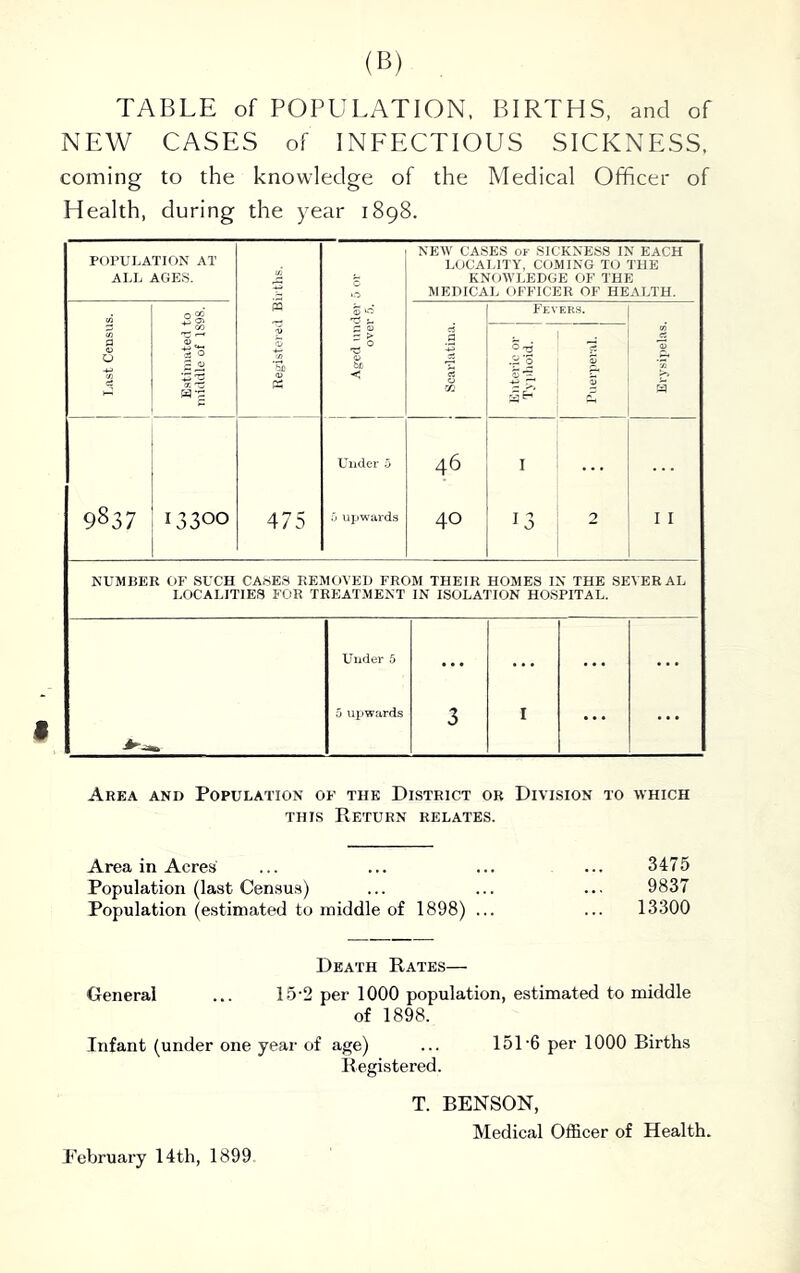 TABLE of POPULATION. BIRTHS, and of NEW CASES of INFECTIOUS SICKNESS, coming to the knowledge of the Medical Officer of Health, during the year 1898. POPULATION AT ALL AGE.S. Registered Bii tlis, < NEW CASES OF SICKNESS IN EACH LOCALITY, COMING TO THE KNOWLEDGE OF THE MEDICAL OFFICER OF HEALTH. 1 Estimated to middle of 1S98. 1 FEVER.S. s Enteric or Typhoid. _ .... 1 9837 13300 475 Under 5 0 upwards 46 40 I 13 2 11 NUMBER OF SUCH CASES REMOVED FROM THEIR HOMES IN THE SEVERAL LOCALITIES FOR TREATMENT IN ISOLATION HOSPITAL. Uiider 5 0 upwards 3 I Area and Population of the District or Division to which THIS Return relates. Area in Acres Population (last Census) Population (estimated to middle of 1898) 3475 9837 13300 Death Rates— General ... 15-2 per 1000 population, estimated to middle of 1898. Infant (under one year of age) ... 151-6 per 1000 Births Registered. T. BENSON, Medical Officer of Health. Pebruary 14th, 1899