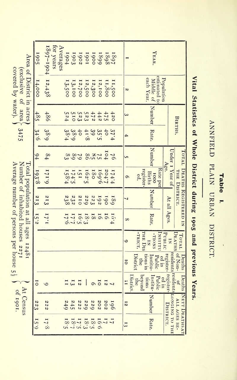 o |» o s g-3 n> 5 r ■ a. 2. s. ^ ™ o' > ^ H < c o S3? f> cr aq nxs O) '1 O 3 2, c c £L 3 g-£ l|s O ?;■ P ^ fD  t) apj 1897 1898 1899 1900 1901 1902 1903 1904 Averages for years 1897-1904 i9°S Year. O (_n h vj Ln W l-< 00 (_n O C/0 OOOOOOOO O 00 OOOOOOOO Population estimated to Middle of each Year. 2 .£*. 4^ 00 00 tsi m to cn On 4^ OWU M MCnO Number 3 Births. 00 Oo 0>>C/j4-4-OoC/o4-Oo 4^ 0O OoOOO^OtnO^ On vO 4^ NO CO Cri 4^ Rate. 4 MD 00 00 00^0 00 CC^l O ^ 4^ Oo NO no On Ca Ui 4^ On N umber S Under i Year of I Age. I Total Deaths Registered in the District. vO ~-4 Uin)UiOi(»OnO') Ca> m OOji « N O >0 ^ ob M3 4*1 Lri Co On —4 Rate per 1000 Births register- ed. 6 M M tOtOtOtOfOM-iM M M (^OJHNNNONOOO 00 On) OO W O NO U to 0 NO Number 7 I At all Ages. On vj vj Q\ 00 00 ON On On to 1-1 On*^i On Oo 4^ Rate. 8 Total Deaths in Public Institu -tions IN THE Dis -TRICT. 9 Deaths of Non- residents register- ed in Public Institu- tions in the District 10 to to tOtOtOtOtOIOtOM M to 4^4^tototoOONO Oo to NOCntOvO'OtOtoON Number 12 Nett Deaths at ALL AGES BE- LONGING TO THE District. On 00 OO^J 00 CO ON^O NO CO Ca^iCnOoCaON 70 Table I. ANNFIELD PLAIN URBAN DISTRICT.