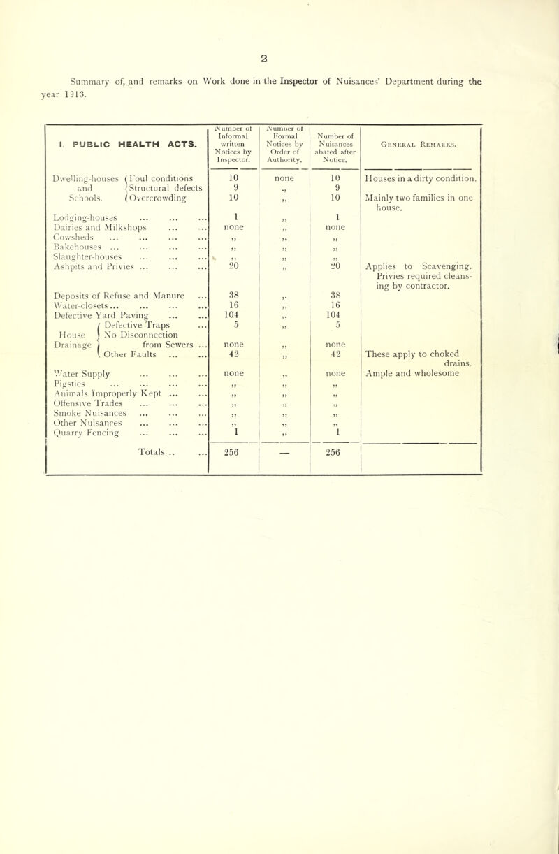 Summary of,..and remarks on Work done in the Inspector of Nuisances’ Department during the year 1313. IN umDer ot Informal iNumuer ot Formal Number of 1 PUBLIC HEALTH ACTS. written Notices by Inspector. Notices by Order of Authority. Nuisances abated after Notice. General Remarks. Dwelling-houses (Foul conditions 10 none 10 Houses in a dirty condition. and -^Structural defects 9 ,, 9 Schools (Overcrowding 10 ” 10 Mainly two families in one house. Lodging-hc uses 1 „ 1 Dairies and Milkshops none none Cowsheds ,, ,, ,, Bakehouses ... ,, „ ,, Slaughter-houses h ,, ,, Ashpits and Privies ... 20 ” 20 Applies to Scavenging. Privies required cleans- ing by contractor. Deposits of Refuse and Manure 38 38 Water-closets... 16 ,, 16 Defective Yard Paving r Defective Traps House ) No Disconnection 104 5 ” 104 5 Drainage | | from Sewers ... none ,, none v Other Faults 42 ” 42 These apply to choked drains. Water Supply none ,, none Ample and wholesome Pigsties „ ,, „ Animals Improperly Kept ... „ „ „ Offensive Trades ,, „ ,, Smoke Nuisances ,, „ „ Other Nuisances „ ,, „ Quarry Fencing 1 ” 1 Totals .. 256 — 256