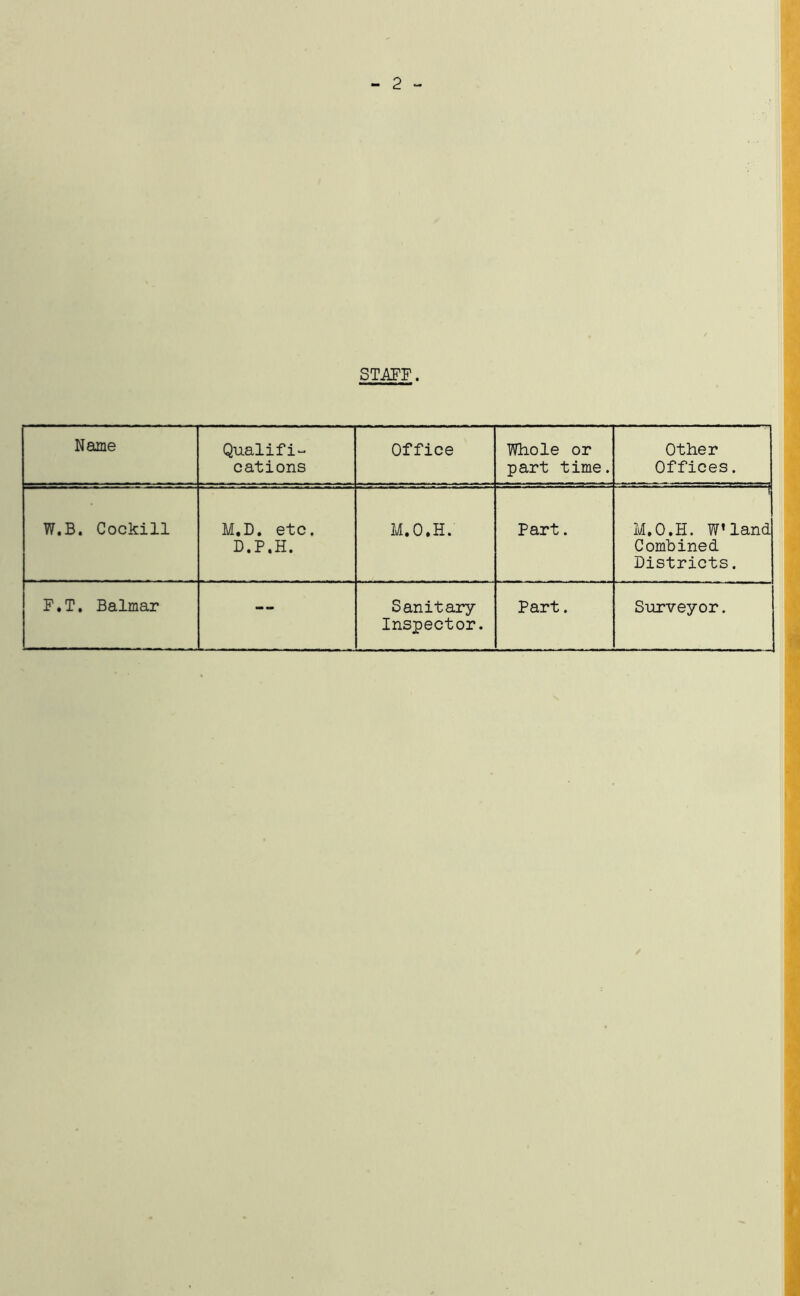 STAFF. Name Qualifi- cations Office Whole or part time. Other Offices. W.B. Cockill M.D. etc. D.P.H. M.O.H. Part. — 1 M.O.H. W’land Combined Districts. Inspector.