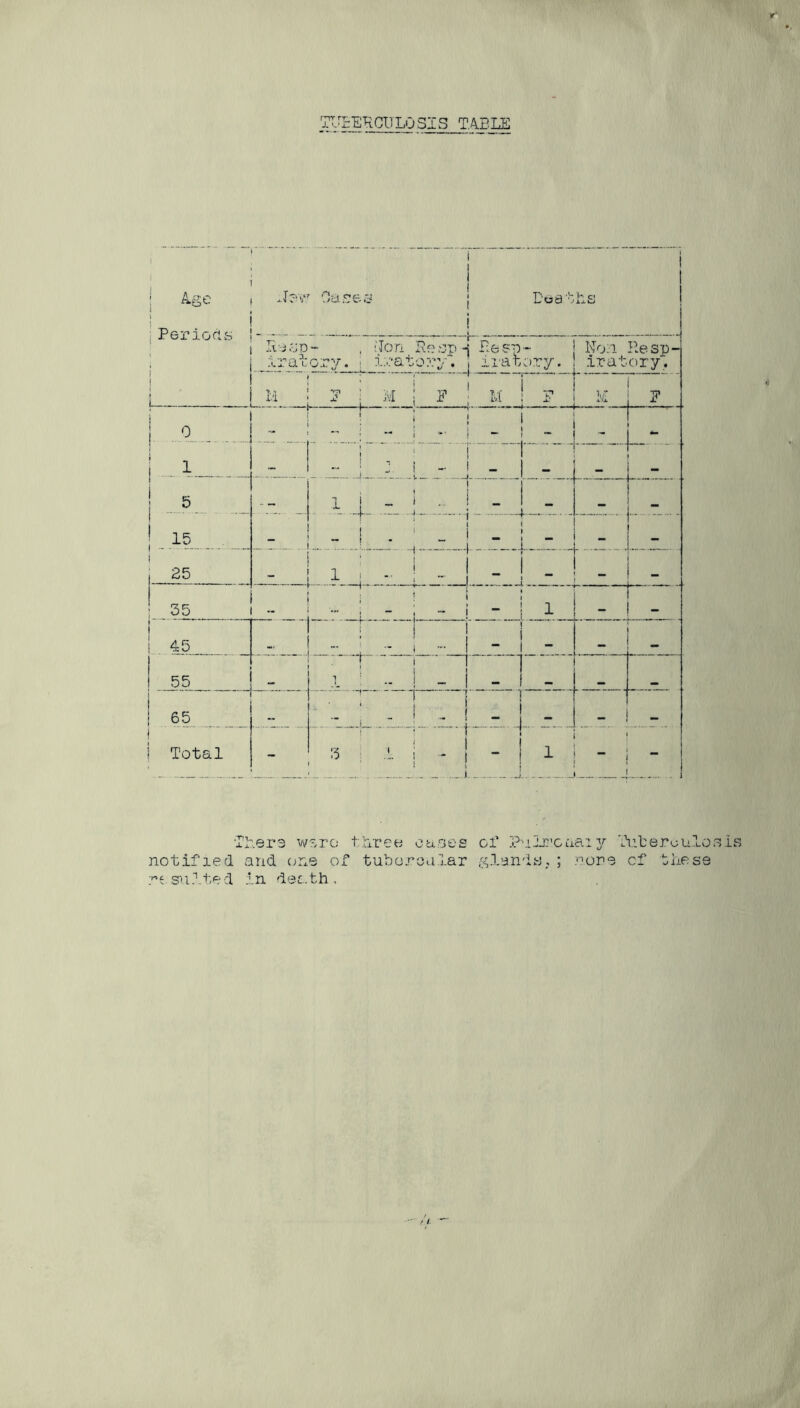 TUBERCULOSIS TABLE «■ 1 ! Age Cases : Deaths ! Periods He op irat . :Ion ory. ■ irat Rssp-j Been- o?:y. j iratory. Non irat Eesp- ory. f * L ' T, •! * vri * •x 11. . L L. wI E T.f m ! E Ivl L-.-, E j ,0 r~ \  ’ — - - I “ j 1 NM ! - ! j. r _ l_ - 5 - — 1.1 - . _ “. — _ .15 _ . i - ■ _ - - - 25 ~ _ . . . - loi i j 1 i J - _ t—— — - .. — 1 - - 45 “'I”.' - - _ | ; in in ' 1 - 65 .. - ' - 71 . . mm Total - 1 3 1. ... . . - 1 - - Thera wore three cases of Pulc’caai y Tuberculosis notified re suited and one of in death. tubercular glands,; none cf these