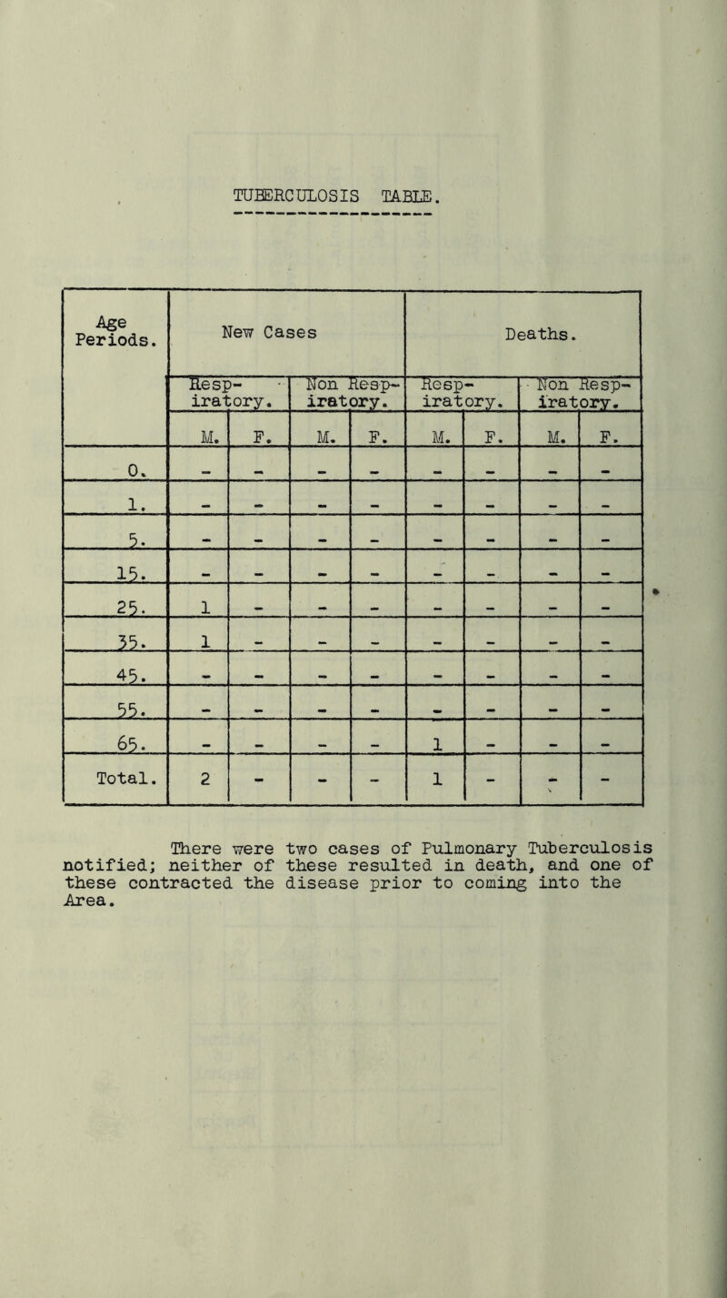 TUBERCULOSIS TABLE. Age Periods. New Cases Deaths. Resp- iratory. Non Resp- iratory. Resp- iratory. ■ Non Resp- iratory. M. F. M. F. M. F. M. F. 0. ,( 1. mm _r .. 5. 15. . 25. 1 , —r ... 35. 1 m, _ Ir. 45. (l , 55. ... 65. mm 1 . Total. 2 - - - 1 - \ - There were two cases of Pulmonary Tuberculosis notified; neither of these resulted in death, and one of these contracted the disease prior to coming into the Area.