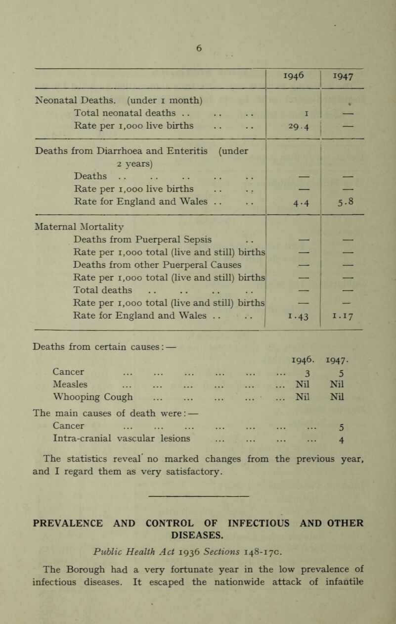1946 1947 Neonatal Deaths, (under 1 month) Total neonatal deaths . . 1 Rate per 1,000 live births 29.4 1 Deaths from Diarrhoea and Enteritis (under 2 years) Deaths — Rate per 1,000 live births — — Rate for England and Wales . . 4.4 5-8 Maternal Mortality Deaths from Puerperal Sepsis — — Rate per 1,000 total (live and still) births — — Deaths from other Puerperal Causes — Rate per 1,000 total (live and still) births 1 Total deaths _ Rate per 1,000 total (live and still) births — — Rate for England and Wales 1 i-43 I-I7 Deaths from certain causes: — 1946. 1947. Cancer 3 5 Measles ... Nil Nil Whooping Cough ... Nil Nil he main causes of death were: — Cancer 5 Intra-cranial vascular lesions 4 The statistics reveal no marked changes from the previous year, and I regard them as very satisfactory. PREVALENCE AND CONTROL OF INFECTIOUS AND OTHER DISEASES. Public Health Act 1936 Sections 148-170. The Borough had a very fortunate year in the low prevalence of infectious diseases. It escaped the nationwide attack of infantile
