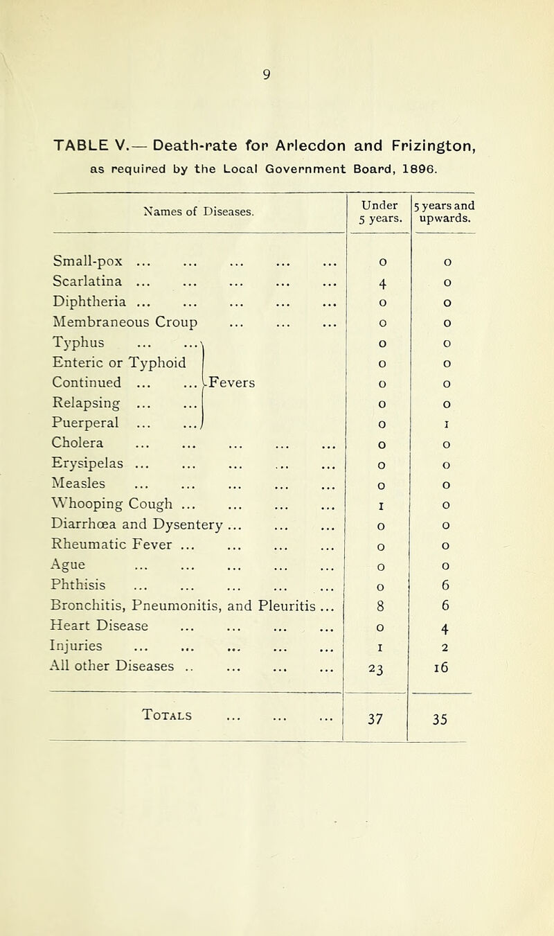 TABLE V.— Death-rate for Arlecdon and Frizington, as required by the Local Government Board, 1896. Names of Diseases. Under 5 years. 5 years and upwards. Small-pox ... o O Scarlatina ... 4 O Diphtheria ... ... o O Membraneous Croup ... o o Typhus ... ...'I o o Enteric or Typhoid o o Continued ... ^Fevers o o Relapsing ... o o Puerperal ... ..., 0 I Cholera o o Erysipelas ... ... o o Measles o o Whooping Cough ... I o Diarrhoea and Dysentery ... o o Rheumatic Fever ... o o Ague o o Phthisis o 6 Bronchitis, Pneumonitis, and Pleuritis ... 8 6 Heart Disease 0 4 Injuries I 2 All other Diseases .. 23 i6 37 35