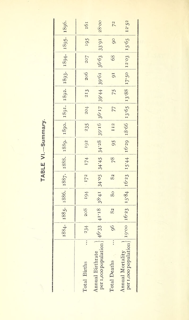 TABLE VI.—Summary. G OJ rv. 01 CO 00 »—t 01 CO 0-) CO CO 00 vb CO cn CO 01 a^ K ro lO CO J-H '4* CO oo ro -h *0 00 a\ <s c^ 1-1 00 01 C7» 01 CO KH 4- vb CO H lo 00 00 4“ CO 4“ io CO *-• cs uo 01 CO 00 O 00 01 CO 4“ vb CO l-H o •H” CO 00 CO CO cb t—I CO CO 00 Ol CO 00 o HH CO 01 00 01 vb CO o o 00 oo CO o 00 01 vb h-l Tf- l-H ,——. .—•—. n o o 1 2 3 rX: (/) ! ^ o rG u O Tj .!=; o Dh u ra § ct3 0) ^ R s Q o 13 T o H c - e 3 1 ^ rt o H c ^ § Q.