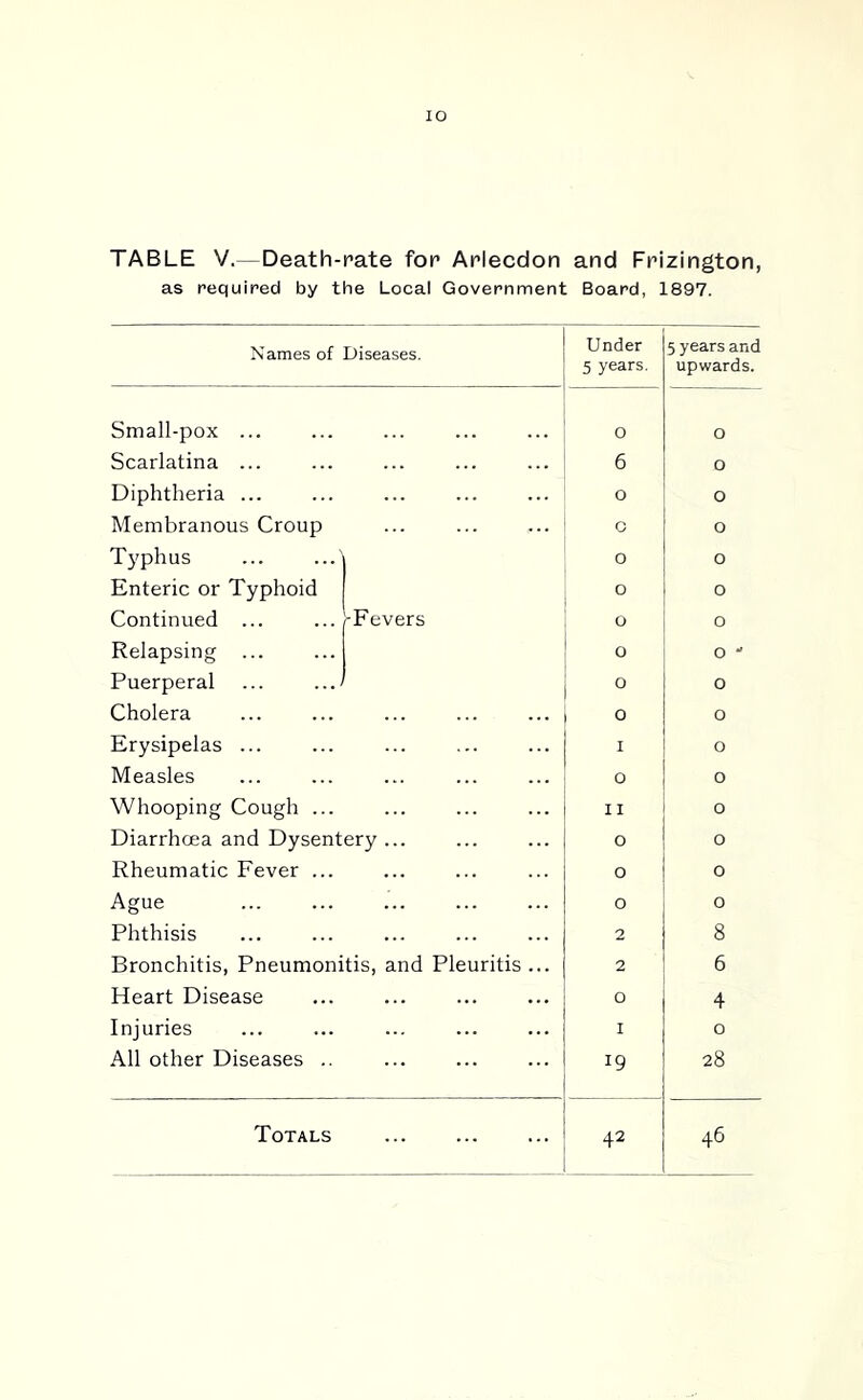 lO TABLE V.—Death-rate for Arlecdon and Frizington, as required by the Local Government Board, 1897. Names of Diseases. Under 5 years. 5 years and upwards. Small-pox ... o 0 Scarlatina ... 6 0 Diphtheria ... ... o 0 Membranous Croup c 0 Typhus 0 0 Enteric or Typhoid o 0 Continued ... -Fevers o 0 Relapsing o 0 ^ Puerperal ... ..J o 0 Cholera o 0 Erysipelas ... I 0 Measles o 0 Whooping Cough ... II 0 Diarrhoea and Dysentery ... o 0 Rheumatic Fever ... o 0 Ague o 0 Phthisis 2 8 Bronchitis, Pneumonitis, and Pleuritis ... 2 6 Heart Disease O 4 Injuries I 0 All other Diseases .. 19 28 Totals 42 46