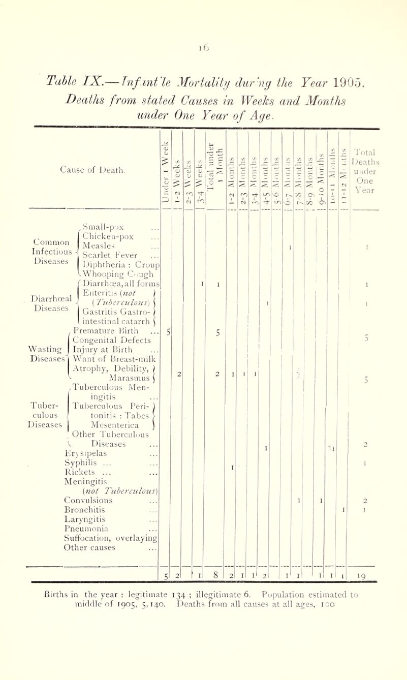 Table IX.— Jnf mt 'le Mortalitjj dur'ng the Year 1905. Deaths from stated Causes in Weeks and Months under One Year of Age. Cause of I )eath. Common Infectious 1 )iseases I tiarrhoeal Diseases Wasting Diseases (Small-pox Chicken-pox Measles Scarlet Fever Diphtheria; Croup Whooping Cough ftiarrhrea.all forms Enteritis (not / ( 't'nberculoiis] J Gastritis Gastro- } intestinal catarrh ( Premature Mirth Congenital Defects Injury at Birth Want of Breast-milk Atrophy, Debility, } Marasmus j /ruberculous Men- ingitis Tuber- Tuberculous Peri- culous tonitis : Tabes Diseases Mesenterica Other Tuberculous V Diseases Er) sipelas Syphilis ... Rickets ... Meningitis (not 7'iiberciiloits) Convulsions Bronchitis Laryngitis I’neumonia Suffocation, overlaying Other causes a: I - ^ 'I I i Total 1 Deaths .a under One 7 \ ear '9 Births in the year : legitimate 134 ; illegitimate 6. Population estimated to middle of 1905, 5.140. Deaths from all causes at all ages, too