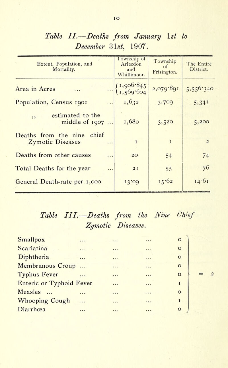 lO Table II.—Deaths from January to December 31s^, 1907. Extent. Population, and Mortality. t ownship of Arlecdon and Whillimoor. Township of Frizington. The Entire District. Area in Acres /1,906-845 1 1,569-604 2,079-891 5.556-340 Population, Census 1901 1,632 3^709 5.341 ,, estimated to the middle of 1907 ... 1,680 3.520 5,200 Deaths from the nine chief Zymotic Diseases t I 2 Deaths from other causes 20 54 74 Total Deaths for the year 2 I 55 76 General Death-rate per 1,000 13-09 15-62 14-61 Table III.—Deaths from the Nine Chief Zymotic Diseases. Smallpox ... ... ... o Scarlatina ... ... ... o Diphtheria ... ... ... o Membranous Croup ... ... ... o Typhus Fever ... ... ... o Enteric or Typhoid Fever ... ... i Measles ... ... ... ... o Diarrhoea ... ... ... o 2