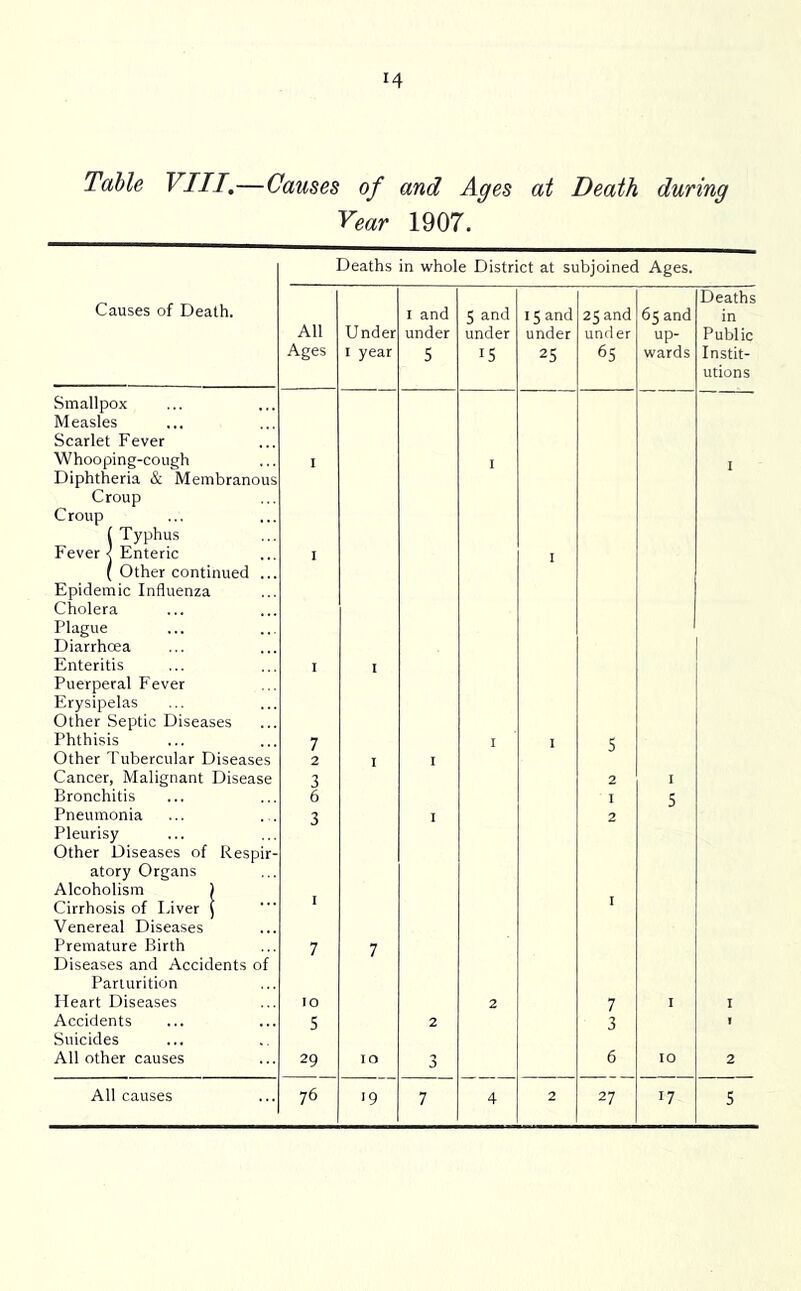 Table VIII,—Causes of and Ages at Death during Year 1907. Deaths in whole District at subjoined Ages. Causes of Death. Deaths I and 5 and 15 and 25 and 6? and in All Under under under under under up- Public Ages I year 5 15 25 65 wards Instit- utions Smallpox Measles Scarlet Fever Whooping-cough Diphtheria & Membranous I I I Croup Croup ( Typhus Fever < Enteric I I ( Other continued ... Epidemic Influenza cholera Plague Diarrhoea Enteritis I I Puerperal Fever Erysipelas Other Septic Diseases Phthisis 7 5 Other Tubercular Diseases 2 I I Cancer, Malignant Disease 3 2 I Bronchitis 6 I 5 Pneumonia 3 I 2 Pleurisy Other Diseases of Respir- atory Organs Alcoholism ) Cirrhosis of liver j Venereal Diseases Premature Birth Diseases and Accidents of I 7 7 Parturition Heart Diseases 10 2 7 I I Accidents 5 2 3 1 Suicides All other causes 29 10 3 6 10 2 AH causes 76 '9 7 4 2 27 17 5