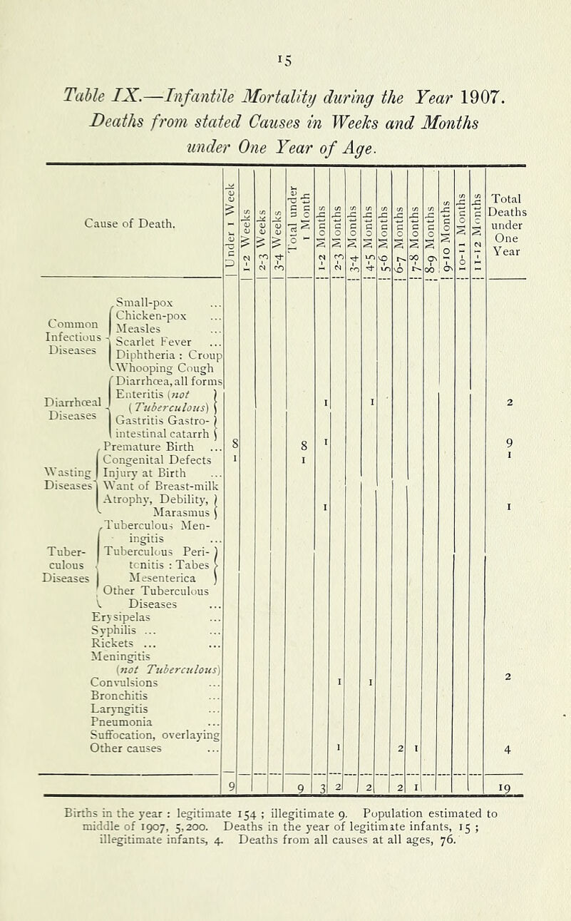 Table IX.—Infantile Mortality during the Year 1907. Deaths from stated Causes in Weeks and Months under One Year of Age. Cause of Death. a; c D 8 I 9 II 1 1-2 Weeks | 1 i 1 2-3 Weeks | «/} 1 Total under 0° 1 I Month 1 1-2 Months 1 j 2-3 Months 1 3-4 Months 1 j 4-5 Months 1 5-6 Months 1 6-7 Months 1 1 7-8 Months 1 8-9 Months .1 c/5 X. G 0 0 C^ lo-i 1 Months j CO X c § Total Deaths under One Year Small-po.x 1 Chicken-pox Common Measles Infectious . searlet Fever ... Diseases Diphtheria : Croup V Whooping Cough f Diarrhcea,all forms , , Enteritis (not ) I^arrhceall (rudorcnUns) \ Diseases Gastritis Gastro- 1 1 intestinal catarrh J , Premature Birth I Congenital Defects Wasting | Injury at Birth Diseases'! Want of Breast-milk 1 Atrophy, Debilit}', ) v Marasmus) .Tuberculous Men- 1 ingitis Tuber- I Tuberculous Peri- ) culous . tcnitis : Tabes > Diseases I Mesenterica ) , Other Tuberculous Diseases Erysipelas Syphilis ... Rickets ... Meningitis (not Tiiberctilous) ConsTilsions Bronchitis Laryngitis Pneumonia Suffocation, overlaying Other causes I I I 3 1 2 I 1 2 2 2 9 1 2 4 9 2 I 19 Births in the year : legitimate 154 ; illegitimate 9. Population estimated to middle of 1907, 5,200. Deaths in the year of legitimate infants, 15 ; illegitimate infants, 4. Deaths from all causes at all ages, 76.