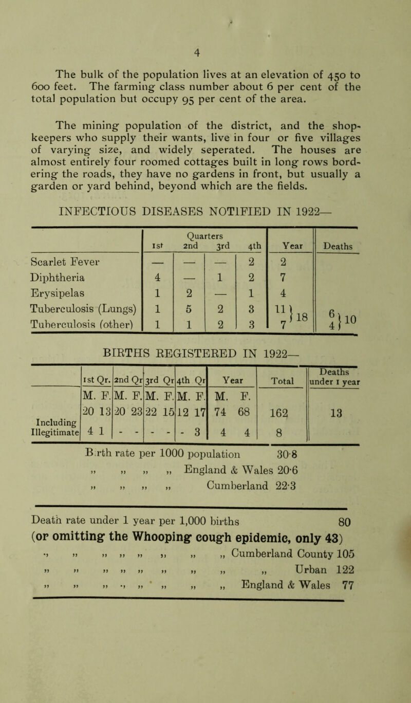 The bulk of the population lives at an elevation of 450 to 600 feet. The farming class number about 6 per cent of the total population but occupy 95 per cent of the area. The mining population of the district, and the shop- keepers who supply their wants, live in four or five villages of varying size, and widely seperated. The houses are almost entirely four roomed cottages built in long rows bord- ering the roads, they have no gardens in front, but usually a garden or yard behind, beyond which are the fields. INFECTIOUS DISEASES NOTIFIED IN 1922- 1st Quarters 2nd 3rd 4th Year Deaths Scarlet Fever — — — 2 2 Diphtheria 4 — 1 2 7 Erysipelas 1 2 — 1 4 Tuberculosis (Lungs) 1 5 2 3 Ull8 6 1 1 n Tuberculosis (other) 1 1 2 3 7 18 4}i° BIRTHS REGISTERED IN 1922— 1st Qr. 2nd Qr 3rd Qr 4th Qr Year Total Deaths under 1 year M. P. 20 13 M. F. 20 23 M. P. 22 15 M. F. 12 17 M. F. 74 68 162 13 Including Illegitimate 4 1 - - - - - 3 4 4 8 B:rth rate per 1000 population 30 8 „ >> >1 „ England & Wales 20*6 >1 »> „ „ Cumberland 22-3 Death rate under 1 year per 1,000 births 80 (or omitting’ the Whooping’ cough epidemic, only 43) •> „ » » „ », „ „ Cumberland County 105 » » » » » >» „ ,, „ Urban 122 „ „ » •» ft * „ „ „ England & Wales 77