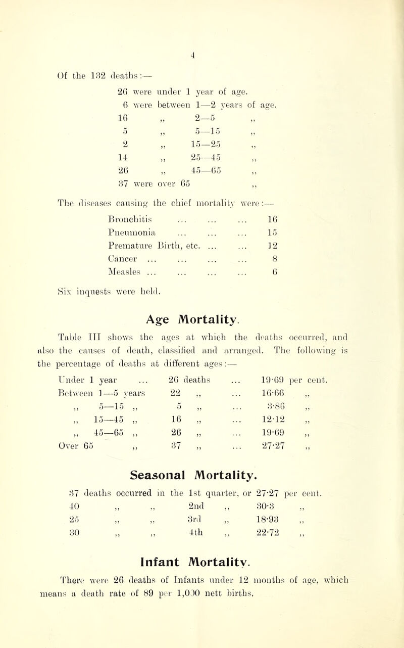 A Of the 1H2 deaths;— 2() were under 1 year of age. () were between 1—2 years of age. If) „ 2—.j d ,, d—Id „ 2 „ lo—2.) 14 „ 25-4.4 2() ,, Id—().) ,, :47 were over Go ,, The diseases causing the chief mortality were:— ]4ronchitis Pneumonia Premature Pirth, etc. Cancer ... ]\Ieasles ... IG 1.4 12 s Six inquests were helil. Age Mortality. Table III shows the ages at which the deatlis occurred, and also the causes of death, classified and arranged. The following is the percentage of deaths at different ages ;— Over 6d year 2() deaths 19G9 1—5 years 22 IG-GG d—Id ,, d ,, 3-8G 1.4—45 ,, IG „ 12-12 Id—Gd ,, 2G „ 19-G9 37 „ 27-27 Seasonal Mortality. :47 deaths occurred in the 1st quarter, or 27‘27 per cent, to „ „ 2nd „ 80';4 24 3rd „ 18-93 30 4 th ,, 22-72 Infant Mortality. 'I’here were 2G deaths of Infants under 12 months of age, which means a death rate of 89 per 1,0 )0 nett l)irths,