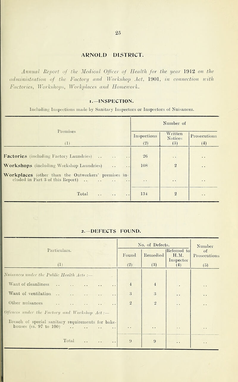 ARNOLD DI5TRICT. Auiinal Report of the Medical Officer of Health, for the year 1912 on the administration of the Factory and Workshop Act, 1901, in connection with Factories. ^Vo)^ksho2J■'<, Workplaces and Homework. I.—INSPECTION. Including Inspections niiule by Sanitary Inspectors or Inspectors of Nuisances. Premises (11 Number of Inspections m Written Notices (3) Prosecutions (4) Factories (including Factory Laundries) •26 NN'orkshops (including Workshop Laundries) 108 2 NN'orkplaces (other than the Outworkers’ premises in- cluded in Part 3 of this lleport) Total 131 2 2.~DEFECTS found. No. of Defects. Number Particulars. (11 Found (2) Itemed ied (3) Keferred to H.M. Inspector (4) of Prosecutions (5) Xiiwinccs tiiuhr the L'lihUe Health Actx :— Want of cleanliness 4 4 Want of ventilation .. 3 b Other nuisances 2 2 O/rciicf.'- iintlir the Fuetonj and Worhshop Act :— Breach of special sanitary requirements for bake- houses (ss. 97 to 100) Total 9 9