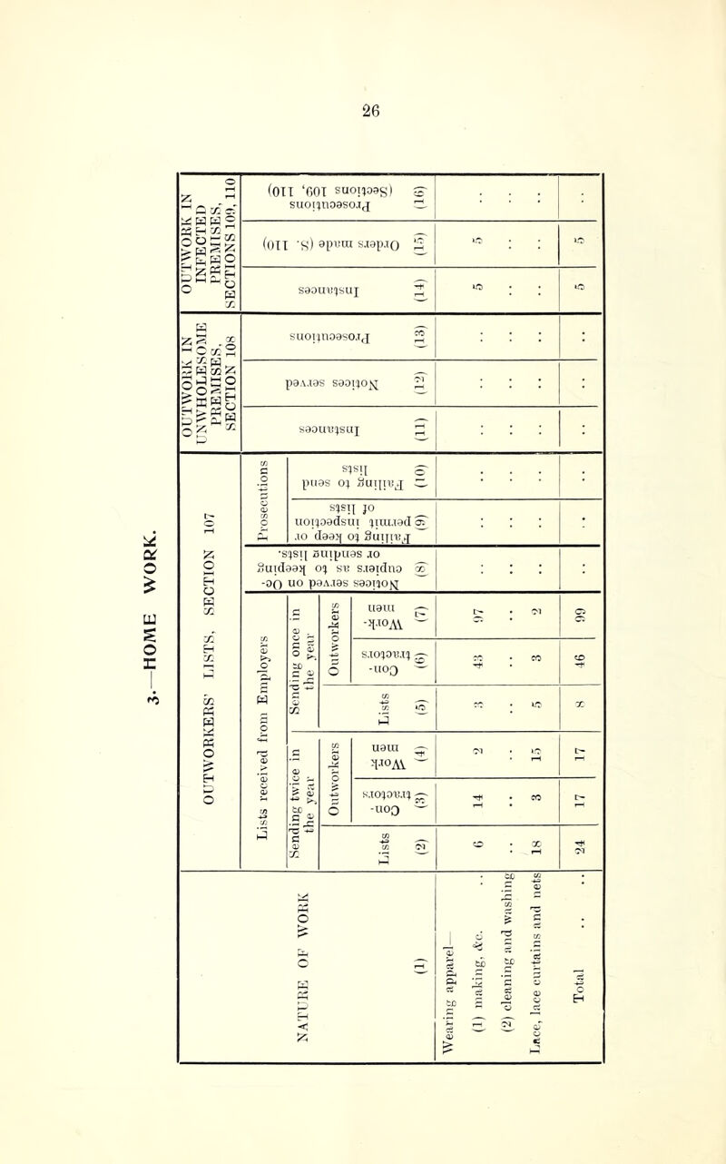 HOME WORK. OUTWOBK IN INFECTED PREMISES, SECTIONS lOi), 110 (oil ‘OOT suoipas) g- suot{jno8so.ifj (on 'S) s.i8p.io S vr . . saouiitsui OUTWORK IN UNWHOLESOME PREMISES, SECTION 108 suoipioaso.ij 2 paA.xas 500110]^ ^ saouxt^sui ;i| OUTWORKERS’ LISTS, SECTION 107 ifi c o o q; CO p S^Sll ^ pfias o; Cl, S}SI[ JO uoijoadsui jittuad ^ .10 daajf oj Suijni.ff •s^si^ Buipuas JO Suid98>[ o'\ St? s.iaidno ^ -00 UO P9A.T9S saoiaojsl Lists received from Employers Sending once in the year Outworkers U9UI ->[.toAV - ^ • <?! o -iloo — CO Lists (5) r: • ic X Sending twice in the year Outworkers U9UI ^.TOAV — ■M • It- -uoo — 14 3 IT- Lists (2) O • X NATURE OF WORK (1) Wearing apparel (2) cleaning and washing Lftce, lace curtains and nets