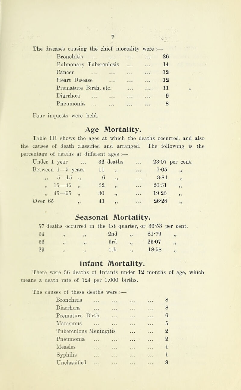 The diseases causing the chief mortality were :— Bronchitis ... ... ... ... 26 Pulmonary Tuberculosis ... ... 14 Cancer ... ... ... ... 12 Heart Disease ... ... ... 12 Premature Birth, etc. ... ... 11 Diarrhoea ... ... ... ... 9 Pneumonia ... ... ... ... 8 Four inquests were held. Age Mortality. Table III shoAvs the ages at which the deaths occurred, and also the causes of death classified and arranged. The folloAving is the percentage of deaths at different ages ;— Under 1 year 36 deaths 23-07 Between 1—o years 11 ,i 7-05 ,, 0—15 ,, 6 „ 3-84 II 15—45 ,, 32 „ 20-51 II 45—65 „ 30 19-23 Os'er 65 ,, 41 „ 26-28 Seasonal Mortality. 57 deaths occurred in the 1st quarter, or 36-63 per cent. 34 ,, ,, 2nd » 9 21-79 36 ,, „ 3rd 23-07 29 4th 99 18-58 „ Infant Mortality. There were 36 deaths of Infants under 12 months of age, which means a death rate of 124 per 1,000 births. The causes of these deaths were :— Bronchitis ... ... ... ... 8 Diarrhoea ... ... ... ... 8 Premature Birth ... ... ... 6 Marasmus ... ... ... ... 5 Tuberculous Meningitis ... ... 2 Pneumonia ... ... ... ... 2 Measles ... ... ... ... 1 Syphilis ... ... ... ... 1 Unclassified ... ... ... ... 3