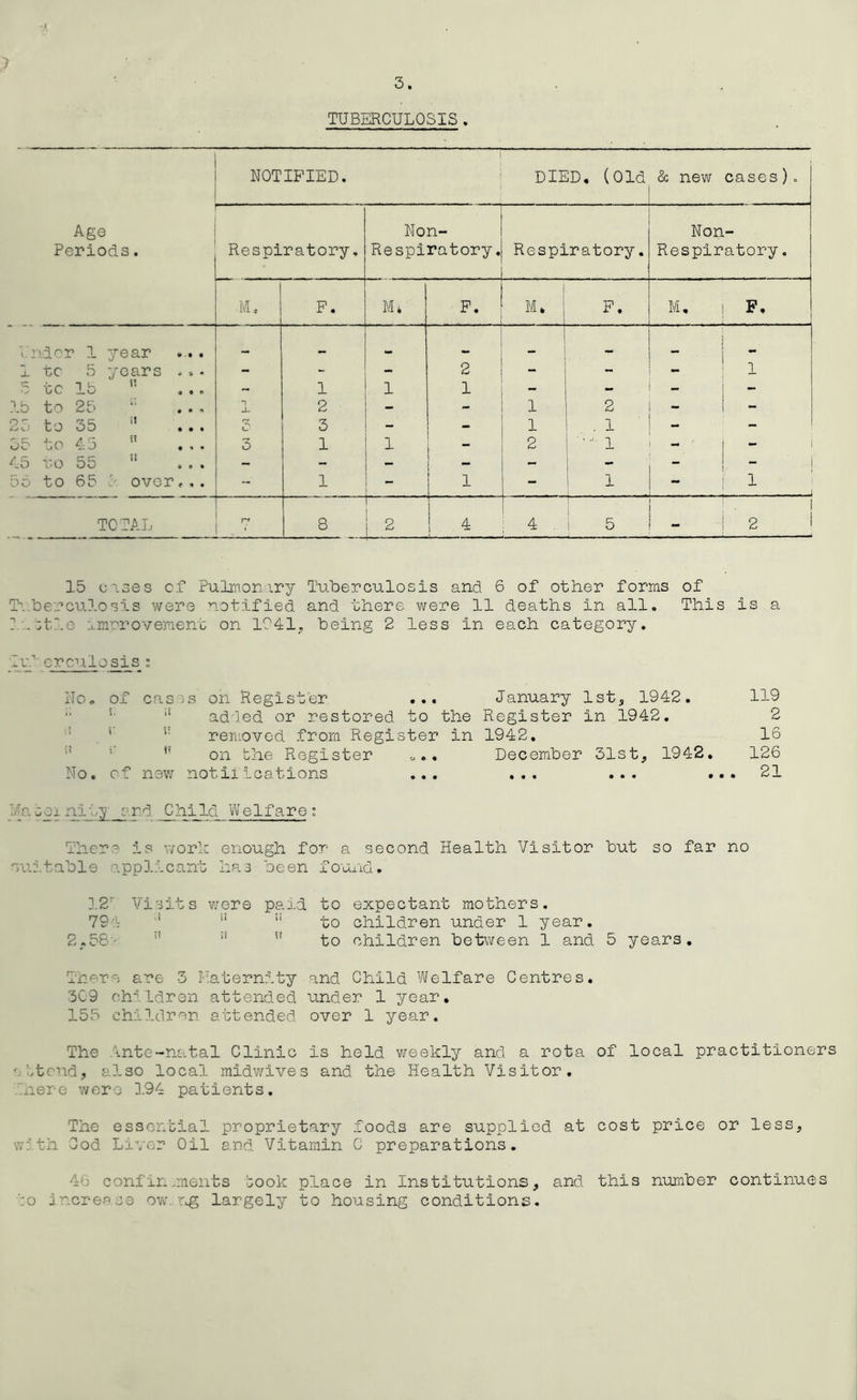 ,7 3. TUBERCULOSIS. NOTIFIED. i DIED. (Old & new cases). Age Non- Non- Periods. Respiratory, Respiratory. Respiratory. Respiratory. M, F. Mi F. | M. | F. 1. F, - - - -. Under 1 year — — 1 T _ 1 tc 5 years ..• - - - 2 - - - 1 3 tc lb ” - 1 1 1 - - - ?.b to 25 u ... *1 J- 2 1 2 - - 23 to 35 11 ... 3 3 - — 1 . 1 - - 55 to 45  3 1 1  2 ■'-'1 - - 45 no 55 !l ... - - - - 55 to 65 3 over,,. - 1 - 1 - 1 1 TOTAL 7 8 2 1 4 - -—- 4 . 5 2 15 cases of Pulmonary Tuberculosis and 6 of other forms of Tuberculosis were notified and there were 11 deaths in all. This is a 1 . :tle improvement on 1041. being 2 less in each category. Tif erculosis ? No. of ;; s. •.I c iJ S? No. of casr on Register ... added or restored to the removed from Register in on the Register new notifications ... January 1st, 1942. Register in 1942. 1942. December 31st, 1942. 119 2 16 126 21 Ma tei nia/yj?.rd Child Welfare : There is work enough for a second Health Visitor but so far no suitable applicant has been found. 12' Visits were paid to expectant mothers. 791- 1 :i to children under 1 year. 2,58' :! :i  to children between 1 and 5 years. There are 3 Maternity and Child Welfare Centres. 309 children attended under 1 year. 155 children attended over 1 year. The Ante-natal Clinic is held weekly and a rota of local practitioners a itend, also local midwives and the Health Visitor, kiere were 194 patients. The essential proprietary foods are supplied at cost price or less, w:th Cod Liver Oil and Vitamin C preparations. 46 confinements took place in Institutions, and this number continues :o increase ow.ng largely to housing conditions.