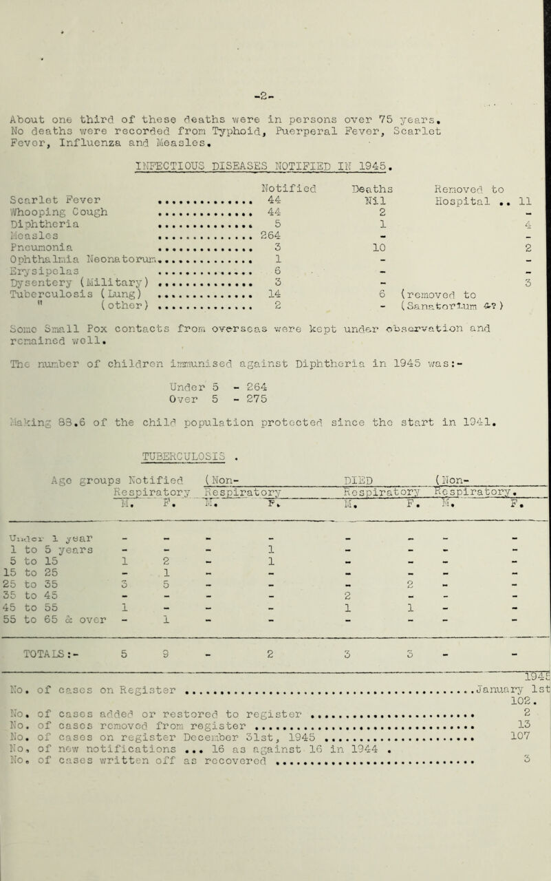 -2- About one third of these deaths were in persons over 75 years. No deaths were recorded from Typhoid, Puerperal Fever, Scarlet Fever, Influenza and Measles, INFECTIOUS DISEASES NOTIFIED IN 1945. Scarlet Fever Notified Deaths Nil Removed to Hospital •• 11 Whooping Cough 2 — Diphtheria 1 4 Measles - — Pneumonia 10 2 Ophthalmia Neonatorum.... - — Erysipelas — — Dysentery (Military) - 3 Tuberculosis (Lung) 6 (removed to (other) - (Sanatorium £■? } Some Small Pox contacts from overseas were kept under observation and remained well. The number of children immunised against Diphtheria in 1945 was:- Under 5 - 264 Over 5 - 275 Making 83.6 of the child population protected since the start in 1941. TUBERCULOSIS . Age groups Notified (Non- Respiratory Respiratory M. F. ' T:.   ~ FV DIED (Non- Respiratory ~1ffespiratory. M, F. M. F. Under l year — 1 to 5 years 5 to 15 1 15 to 25 25 to 35 3 35 to 45 45 to 55 1 55 to 65 cc over 2 1 5 1 1 1 2 1 2 1 TOTALS : - 5 2 3 o P94E No. of cases on Register ..January 1st 102. No, of cases added or restored to register 2 No. of cases removed from register 13 No. of cases on register December 31st, 1945 107 No, of new notifications ••• 16 as against 16 in 1944 . No. of cases written off as recovered 3