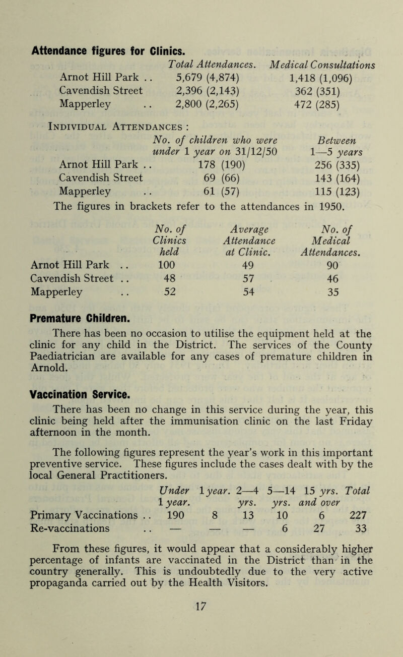 Attendance figures for Clinics. Total Attendances. Arnot Hill Park .. 5,679 (4,874) Cavendish Street 2,396 (2,143) Mapperley .. 2,800 (2,265) Medical Consultations 1,418 (1,096) 362 (351) 472 (285) Individual Attendances : No. of children who were Between under 1 year on 31/12/50 1—-5 years Arnot Hill Park .. 178 (190) 256 (335) Cavendish Street 69 (66) 143 (164) Mapperley .. 61 (57) 115 (123) The figures in brackets refer to the attendances in 1950. No. of Average No. of Clinics Attendance Medical held at Clinic. Attendances. Arnot Hill Park .. 100 49 90 Cavendish Street .. 48 57 46 Mapperley 52 54 35 Premature Children. There has been no occasion to utilise the equipment held at the clinic for any child in the District. The services of the County Paediatrician are available for any cases of premature children in Arnold. Vaccination Service. There has been no change in this service during the year, this clinic being held after the immunisation clinic on the last Friday afternoon in the month. The following figures represent the year’s work in this important preventive service. These figures include the cases dealt with by the local General Practitioners. Under 1 year. 2—4 5—14 15 yrs. Total 1 year. yrs. yrs. and over Primary Vaccinations .. 190 8 13 10 6 227 Re-vaccinations .. — — — 6 27 33 From these figures, it would appear that a considerably higher percentage of infants are vaccinated in the District than in the country generally. This is undoubtedly due to the very active propaganda carried out by the Health Visitors.