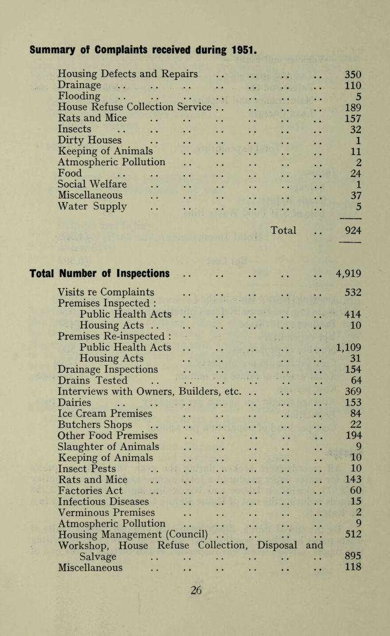 Summary of Complaints received during 1951 Housing Defects and Repairs 350 Drainage 110 Flooding 5 House Refuse Collection Service .. 189 Rats and Mice 157 Insects 32 Dirty Houses 1 Keeping of Animals 11 Atmospheric Pollution 2 Food 24 Social Welfare 1 Miscellaneous 37 Water Supply 5 Total 924 Number of Inspections 4,919 Visits re Complaints 532 Premises Inspected : Public Health Acts 414 Housing Acts 10 Premises Re-inspected : Public Health Acts 1,109 Housing Acts 31 Drainage Inspections .. 154 Drains Tested 64 Interviews with Owners, Builders, etc. . 369 Dairies 153 Ice Cream Premises 84 Butchers Shops 22 Other Food Premises 194 Slaughter of Animals 9 Keeping of Animals 10 Insect Pests 10 Rats and Mice 143 Factories Act ... .. .. 60 Infectious Diseases 15 Verminous Premises 2 Atmospheric Pollution 9 Housing Management (Council) .. 512 Workshop, House Refuse Collection, Disposal and Salvage 895 Miscellaneous 118