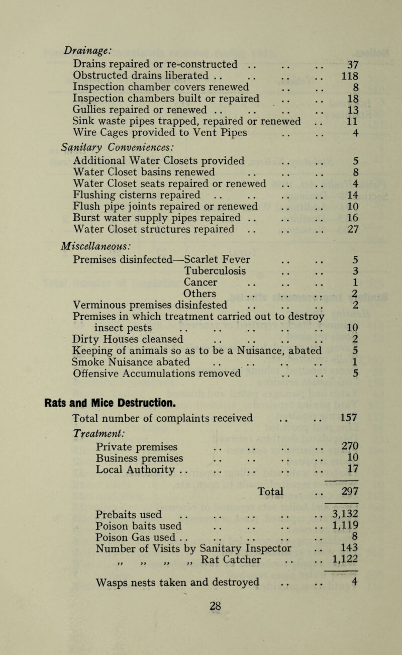 Drainage: Drains repaired or re-constructed .. .. .. 37 Obstructed drains liberated .. .. .. .. 118 Inspection chamber covers renewed .. .. 8 Inspection chambers built or repaired .. .. 18 Gullies repaired or renewed .. .. .. .. 13 Sink waste pipes trapped, repaired or renewed .. 11 Wire Cages provided to Vent Pipes .. .. 4 Sanitary Conveniences: Additional Water Closets provided .. .. 5 Water Closet basins renewed .. .. .. 8 Water Closet seats repaired or renewed .. .. 4 Flushing cisterns repaired .. .. .. .. 14 Flush pipe joints repaired or renewed .. .. 10 Burst water supply pipes repaired .. .. .. 16 Water Closet structures repaired .. .. .. 27 Miscellaneous: Premises disinfected—Scarlet Fever .. .. 5 Tuberculosis .. .. 3 Cancer .. .. .. 1 Others .. .. .. 2 Verminous premises disinfested .. .. .. 2 Premises in which treatment carried out to destroy insect pests .. .. .. .. .. 10 Dirty Houses cleansed .. .. .. .. 2 Keeping of animals so as to be a Nuisance, abated 5 Smoke Nuisance abated .. .. .. .. 1 Offensive Accumulations removed .. .. 5 Rats and Mice Destruction. Total number of complaints received .. .. 157 Treatment: Private premises .. .. .. .. 270 Business premises .. .. .. .. 10 Local Authority .. .. .. .. .. 17 Total .. 297 Prebaits used .. .. .. .. .. 3,132 Poison baits used .. .. .. .. 1,119 Poison Gas used .. .. .. .. .. 8 Number of Visits by Sanitary Inspector .. 143 ,, ,, „ ,, Rat Catcher .. .. 1,122 Wasps nests taken and destroyed .. .. 4