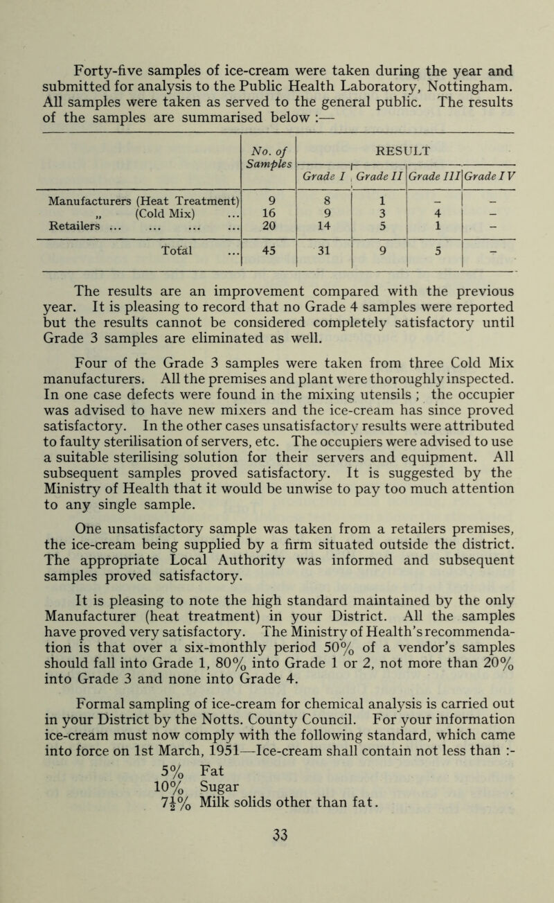 Forty-five samples of ice-cream were taken during the year and submitted for analysis to the Public Health Laboratory, Nottingham. All samples were taken as served to the general public. The results of the samples are summarised below :— No. of Samples RESULT i Grade I , Grade II Grade III Grade IV Manufacturers (Heat Treatment) 9 8 1 _ „ (Cold Mix) 16 9 3 4 - Retailers ... 20 14 5 1 - Total 45 31 9 5 - The results are an improvement compared with the previous year. It is pleasing to record that no Grade 4 samples were reported but the results cannot be considered completely satisfactory until Grade 3 samples are eliminated as well. Four of the Grade 3 samples were taken from three Cold Mix manufacturers. All the premises and plant were thoroughly inspected. In one case defects were found in the mixing utensils ; the occupier was advised to have new mixers and the ice-cream has since proved satisfactory. In the other cases unsatisfactory results were attributed to faulty sterilisation of servers, etc. The occupiers were advised to use a suitable sterilising solution for their servers and equipment. All subsequent samples proved satisfactory. It is suggested by the Ministry of Health that it would be unwise to pay too much attention to any single sample. One unsatisfactory sample was taken from a retailers premises, the ice-cream being supplied by a firm situated outside the district. The appropriate Local Authority was informed and subsequent samples proved satisfactory. It is pleasing to note the high standard maintained by the only Manufacturer (heat treatment) in your District. All the samples have proved very satisfactory. The Ministry of Health’s recommenda- tion is that over a six-monthly period 50% of a vendor’s samples should fall into Grade 1, 80% into Grade 1 or 2, not more than 20% into Grade 3 and none into Grade 4. Formal sampling of ice-cream for chemical anafysis is carried out in your District by the Notts. County Council. For your information ice-cream must now comply with the following standard, which came into force on 1st March, 1951—Ice-cream shall contain not less than :- 5% Fat 10*^q Sugar 7J% Milk solids other than fat.