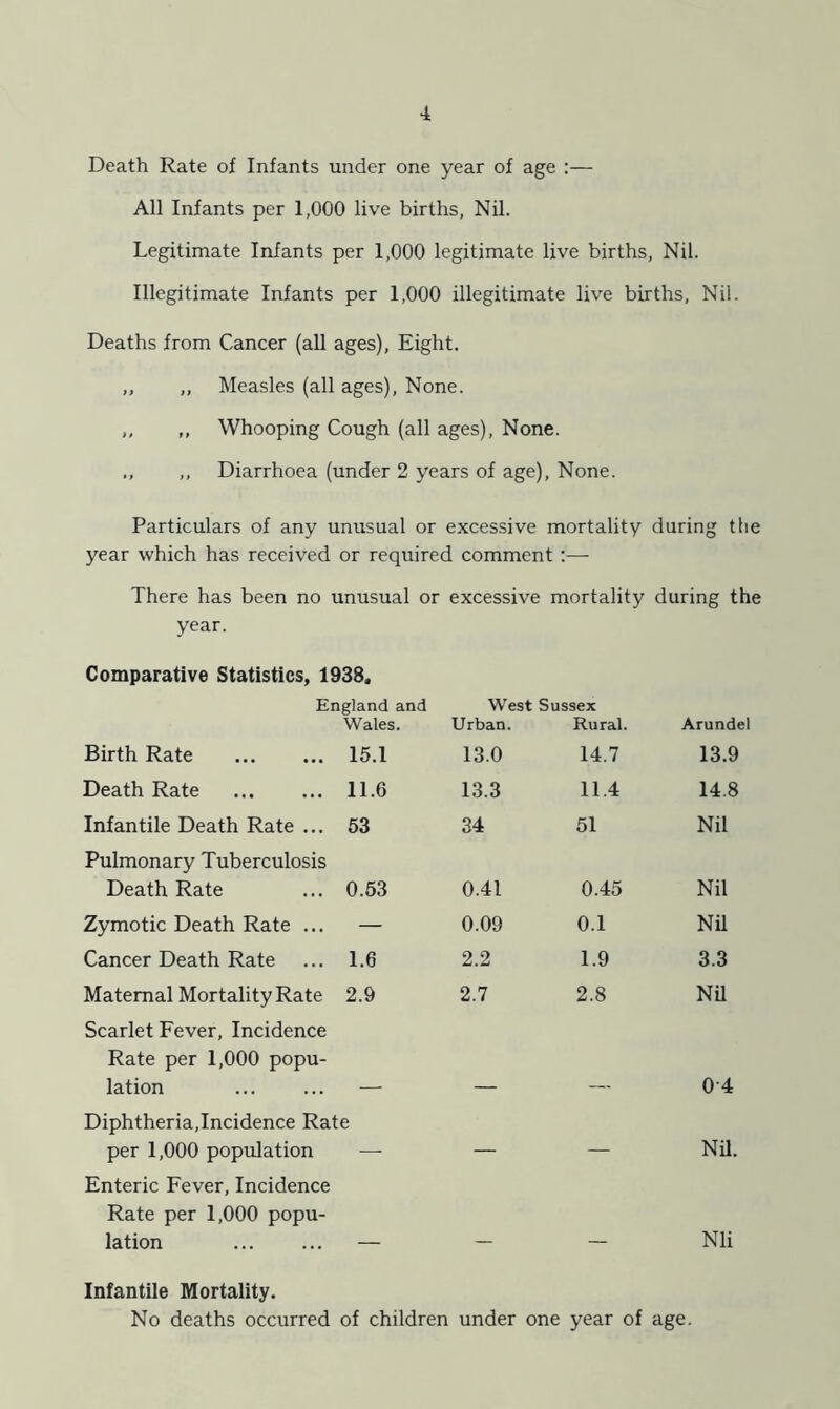 Death Rate of Infants under one year of age :— All Infants per 1,000 live births, Nil. Legitimate Infants per 1,000 legitimate live births, Nil. Illegitimate Infants per 1,000 illegitimate live births, Nil. Deaths from Cancer (all ages), Eight. „ ,, Measles (all ages), None. ,, ,, Whooping Cough (all ages), None. ,, ,, Diarrhoea (under 2 years of age), None. Particulars of any unusual or excessive mortality daring the year which has received or required comment :— There has been no unusual or excessive mortality during the year. Comparative Statistics, 1938, - England and Wales. West Sussex Urban. Rural. Arundel Birth Rate 15.1 13.0 14.7 13.9 Death Rate 11.6 13.3 11.4 14.8 Infantile Death Rate ... 53 34 51 Nil Pulmonary Tuberculosis Death Rate 0.53 0.41 0.45 Nil Zymotic Death Rate ... — 0.09 0.1 Nil Cancer Death Rate 1.6 2.2 1.9 3.3 Maternal Mortality Rate 2.9 2.7 2.8 Nil Scarlet Fever, Incidence Rate per 1,000 popu- lation ... ... — Diphtheria,Incidence Rate 04 per 1,000 population — — — Nil. Enteric Fever, Incidence Rate per 1,000 popu- lation — — — Nli Infantile Mortality. No deaths occurred of children under one year of age.