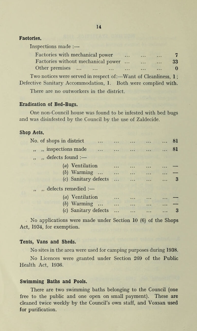 Factories. Inspections made :— Factories with mechanical power ... ... ... 7 Factories without mechanical power ... ... ... 33 Other premises ... ... ... 0 Two notices were served in respect of:—Want of Cleanliness, 1; Defective Sanitary Accommodation, 1. Both were complied with. There are no outworkers in the district. Eradication of Bed-Bugs. One non-Council house was found to be infested with bed bugs and was disinfested by the Council by the use of Zaldecide. Shop Acts. No. of shops in district ... ... ... 81 ,, ,, inspections made ... ... ... ... ... 81 ,, ,, defects found :— (a) Ventilation ... ... ... ... — (b) Warming ... ... ... ... ... — (c) Sanitary defects ... ... ... ... 3 ,, ,, defects remedied :— (a) Ventilation ... ... ... ... — (b) Warming ... ... ... ... ... — (c) Sanitary defects ... ... ... ... 3 . No applications were made under Section 10 (6) of the Shops Act, 1934, for exemption. Tents, Vans and Sheds. No sites in the area were used for camping purposes during 1938. No Licences were granted under Section 269 of the Public Health Act, 1936. Swimming Baths and Pools. There are two swimming baths belonging to the Council (one free to the public and one open on small payment). These are cleaned twice weekly by the Council’s own staff, and Voxsan used for purification.