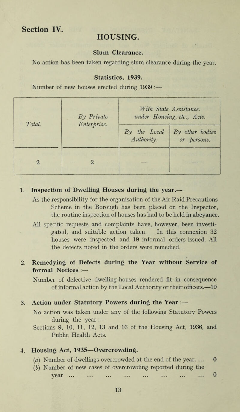 HOUSING. Slum Clearance. No action has been taken regarding slum clearance during the year. Statistics, 1939. Number of new houses erected during 1939 :— T otal. By Private Enterprise. With State Assistance, under Housing, etc., Acts. i By the Local Authority. By other bodies or persons. 2 2 — — 1. Inspection of Dwelling Houses during the year.— As the responsibility for the organisation of the Air Raid Precautions Scheme in the Borough has been placed on the Inspector, the routine inspection of houses has had to be held in abeyance. All specific requests and complaints have, however, been investi- gated, and suitable action taken. In this connexion 32 houses were inspected and 19 informal orders issued. All the defects noted in the orders were remedied. 2. Remedying of Defects during the Year without Service of formal Notices :— Number of defective dwelling-houses rendered fit in consequence of informal action by the Local Authority or their officers.—19 3. Action under Statutory Powers during the Year :— No action was taken under any of the following Statutory Powers during the year :— Sections 9, 10, 11, 12, 13 and 16 of the Housing Act, 1936, and Public Health Acts. 4. Housing Act, 1935—Overcrowding. (a) Number of dwellings overcrowded at the end of the year. ... 0 (b) Number of new cases of overcrowding reported during the year 0 13