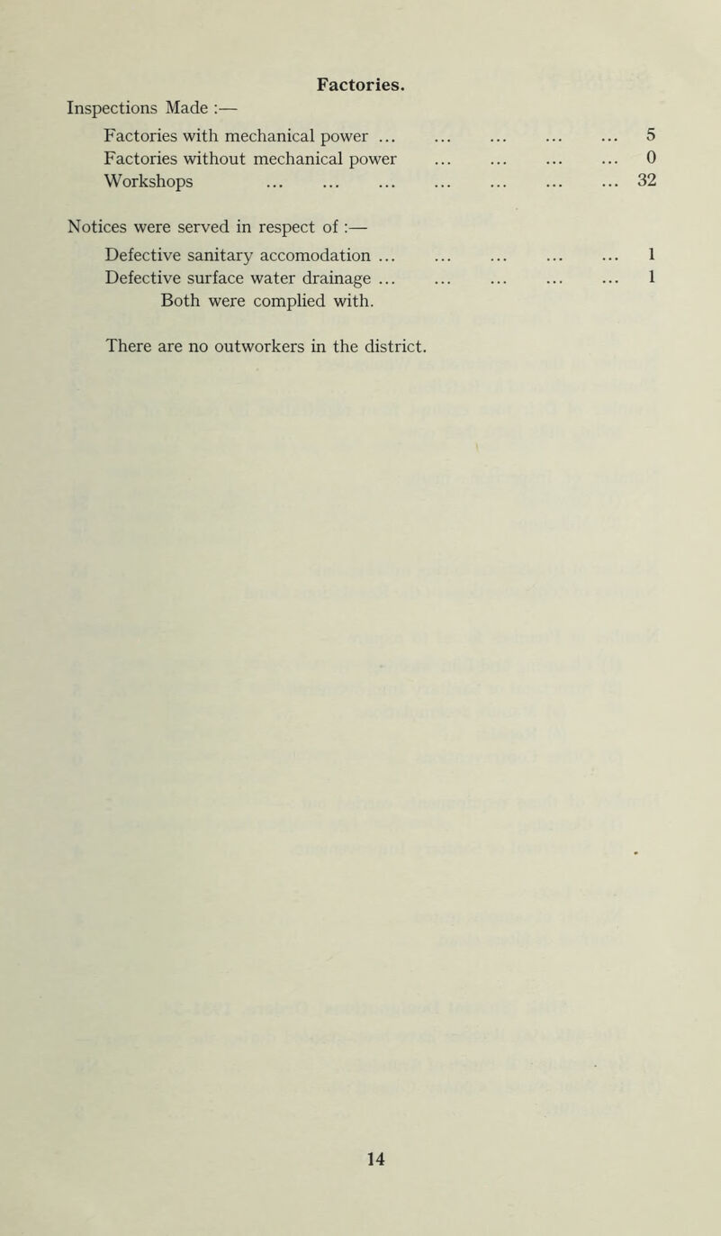 Inspections Made :— Factories with mechanical power ... Factories without mechanical power Workshops Notices were served in respect of:— Defective sanitary accomodation ... Defective surface water drainage ... Both were complied with. There are no outworkers in the district.