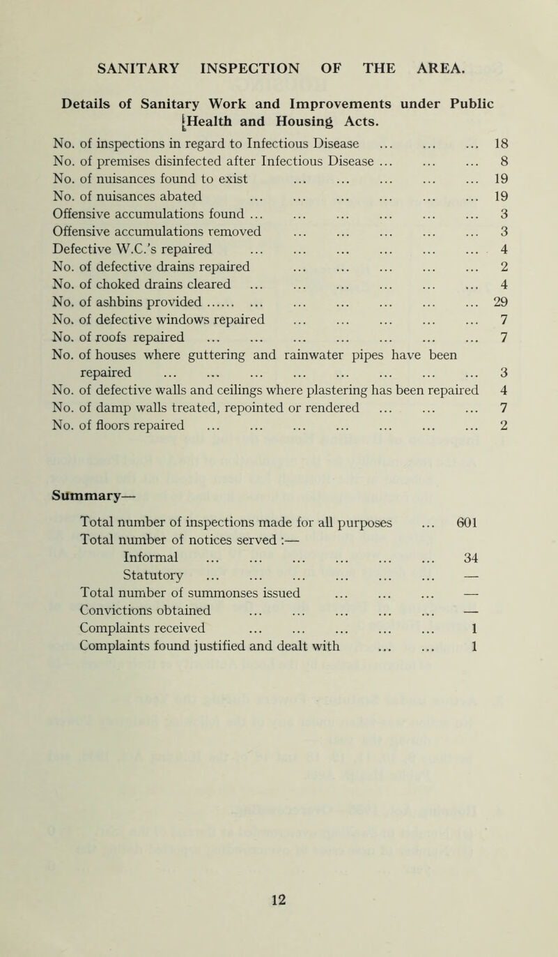 Details of Sanitary Work and Improvements under Public [Health and Housing Acts. No. of inspections in regard to Infectious Disease ... No. of premises disinfected after Infectious Disease ... No. of nuisances found to exist No. of nuisances abated Offensive accumulations found Offensive accumulations removed Defective W.C.’s repaired No. of defective drains repaired ... No. of choked drains cleared ... No. of ashbins provided No. of defective windows repaired ... No. of roofs repaired No. of houses where guttering and rainwater pipes have been repaired ... No. of defective walls and ceilings where plastering has been repaired No. of damp walls treated, repointed or rendered No. of floors repaired 18 8 19 19 3 3 4 2 4 29 7 7 3 4 7 2 Summary— Total number of inspections made for all purposes ... 601 Total number of notices served :— Informal 34 Statutory ... ... ... ... — Total number of summonses issued ... — Convictions obtained ... ... ... ... ... — Complaints received ... ... ... ... ... 1 Complaints found justified and dealt with 1